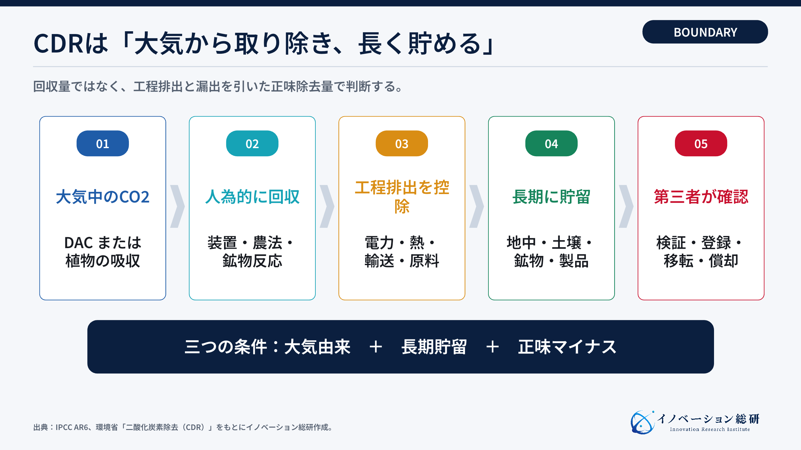 CDRと排出削減・CCSの境界