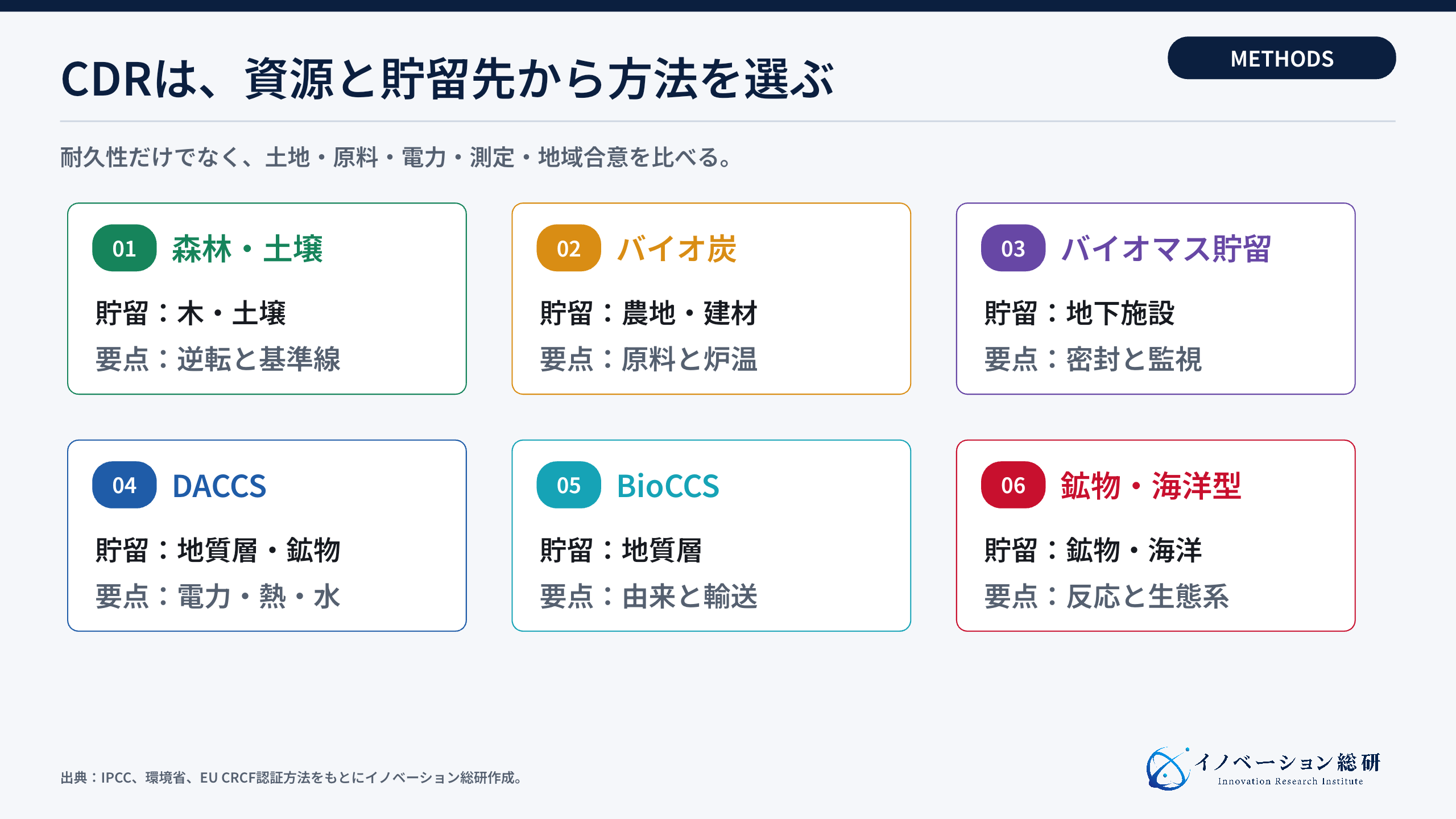CDRの主な方法を貯留期間と実装条件で比較