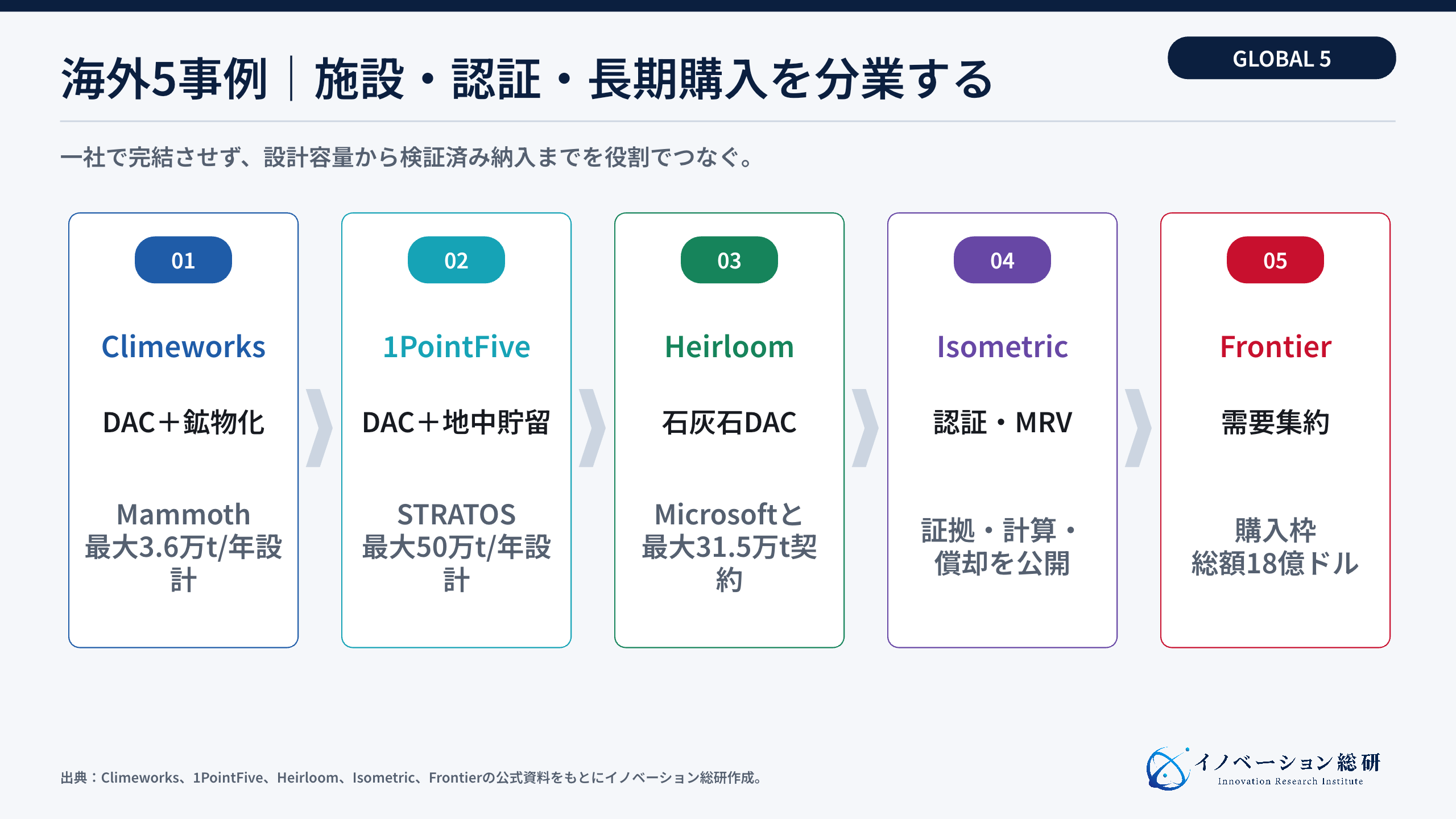 海外CDR5事例を供給・認証・需要の役割で整理