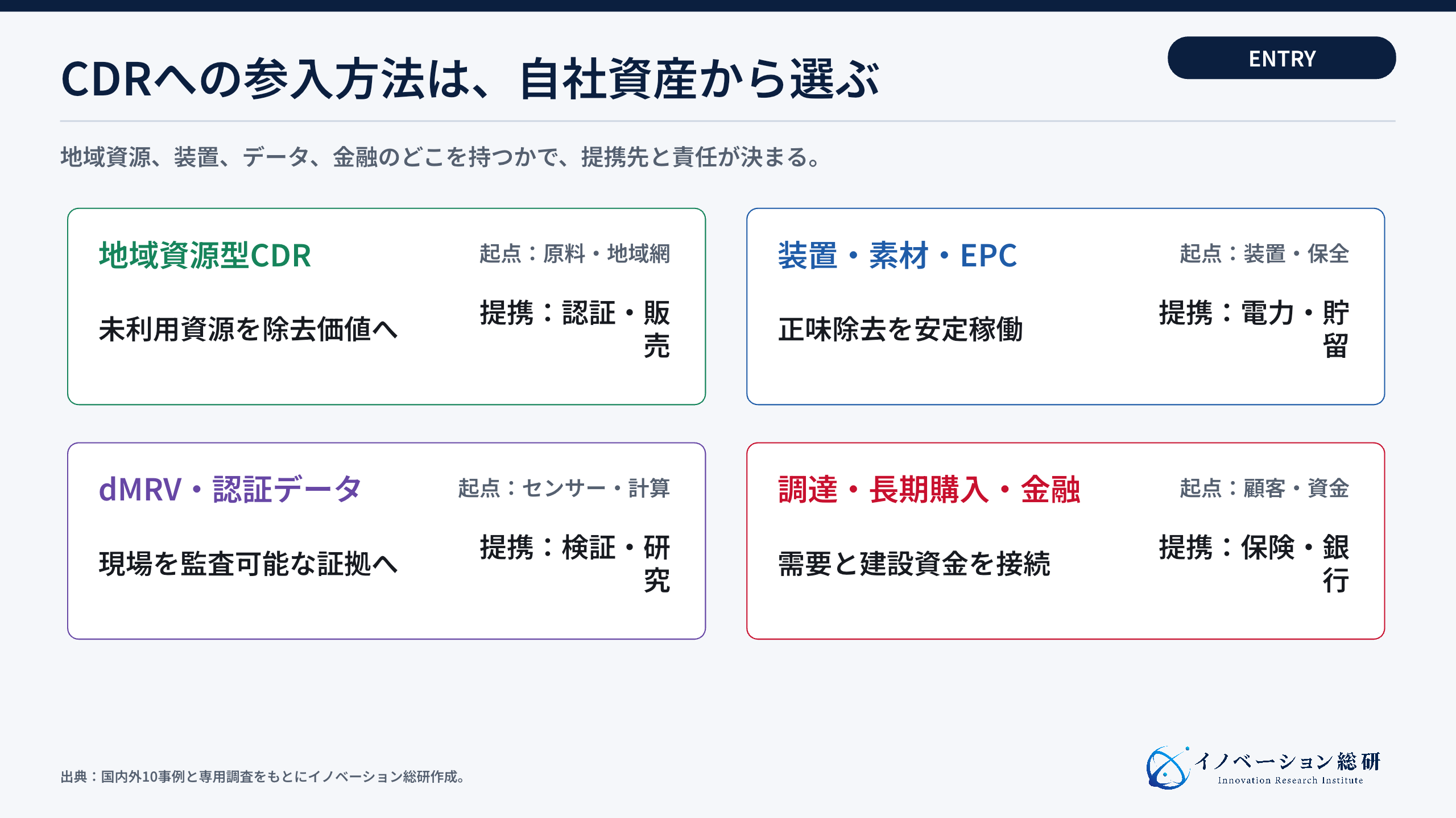 自社資産から選ぶCDRの四つの参入方法