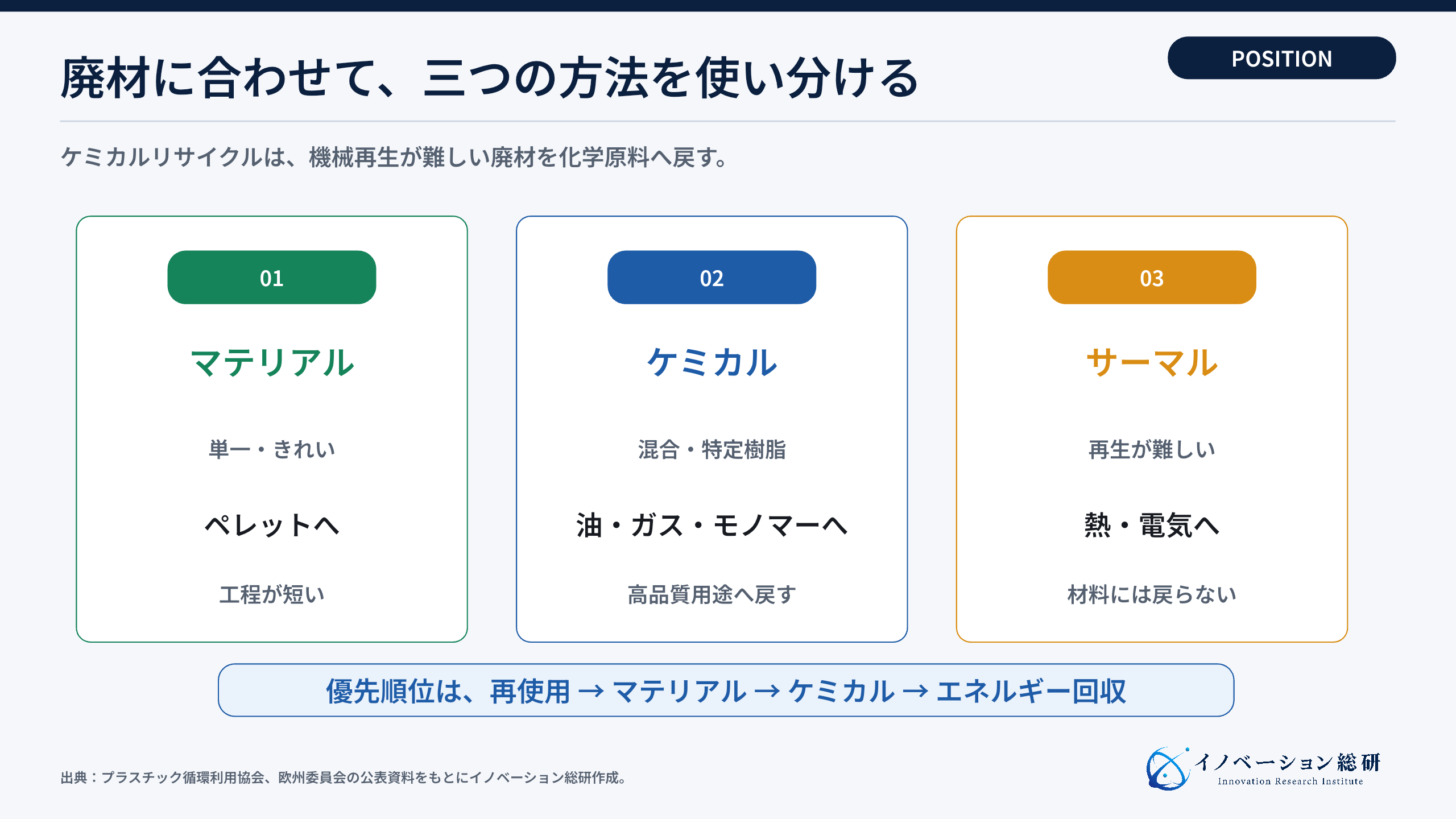 ケミカルリサイクルが難しい廃プラスチックを高品質用途へ戻す位置づけ