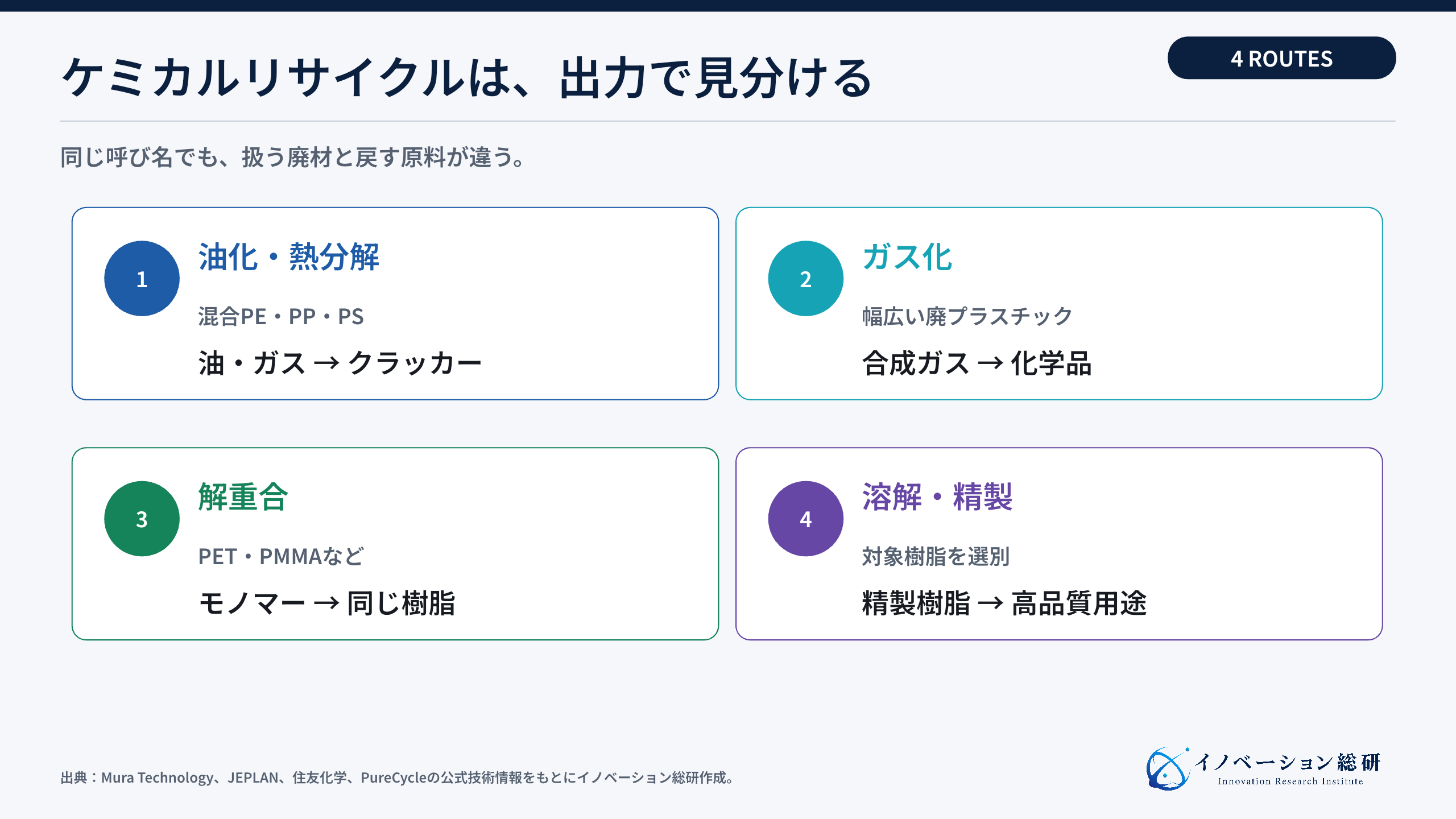 油化・ガス化・解重合・溶解で入力廃材と出力原料が違う