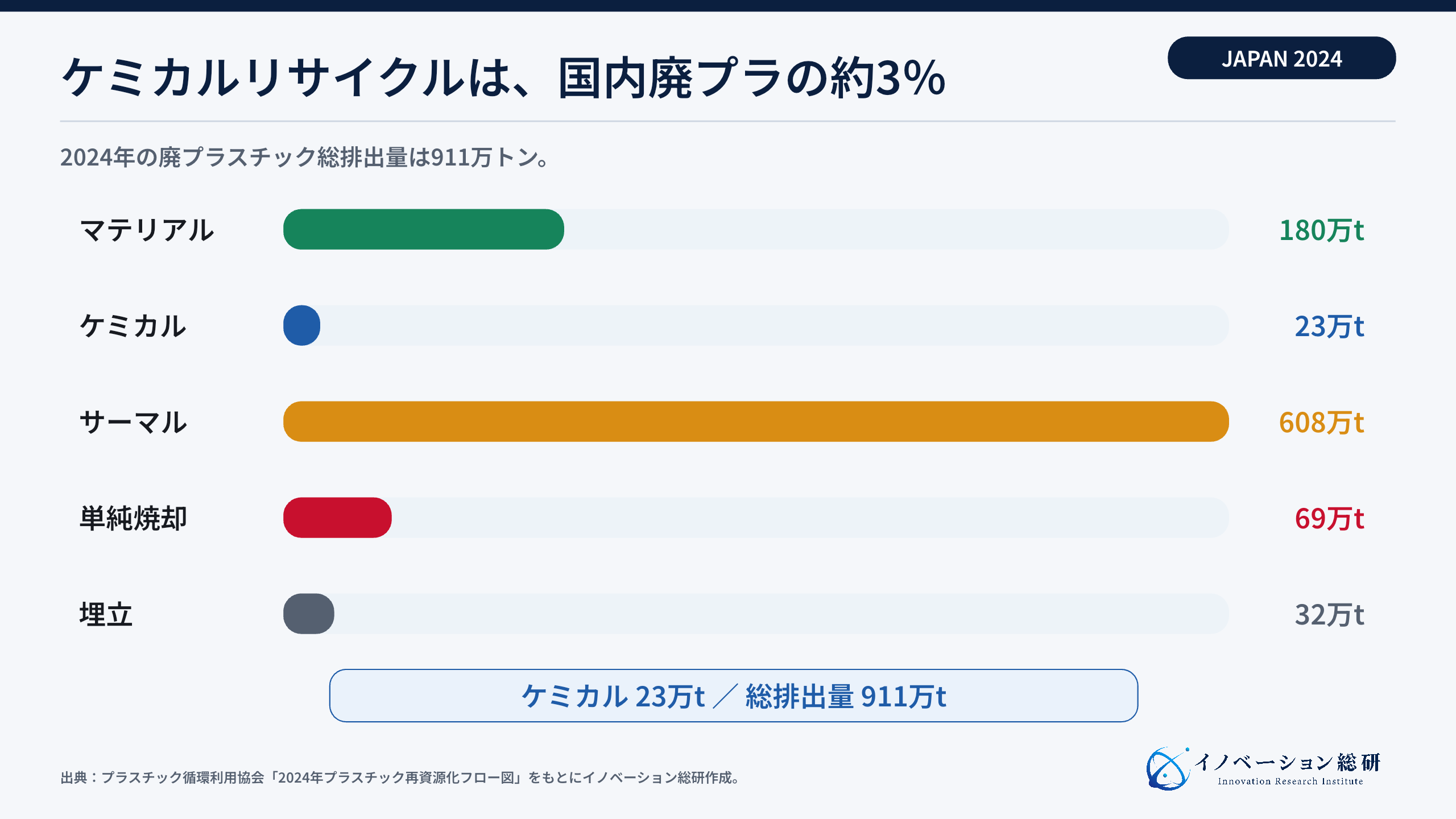 2024年の国内廃プラスチック911万トンの処理内訳