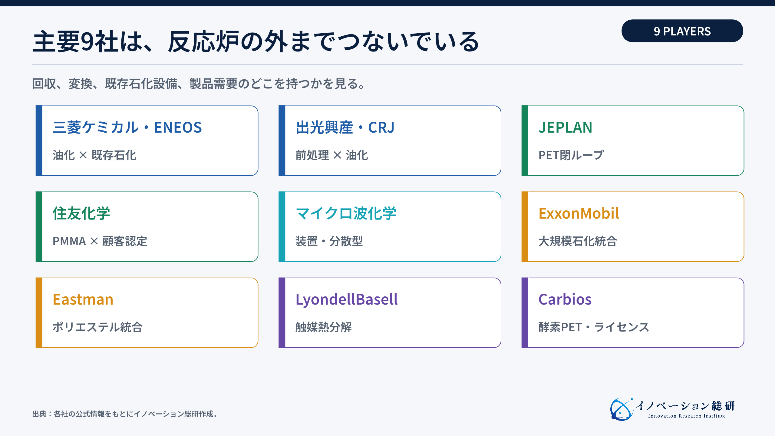 ケミカルリサイクル主要9社を回収・変換・石化・製品の役割で比較