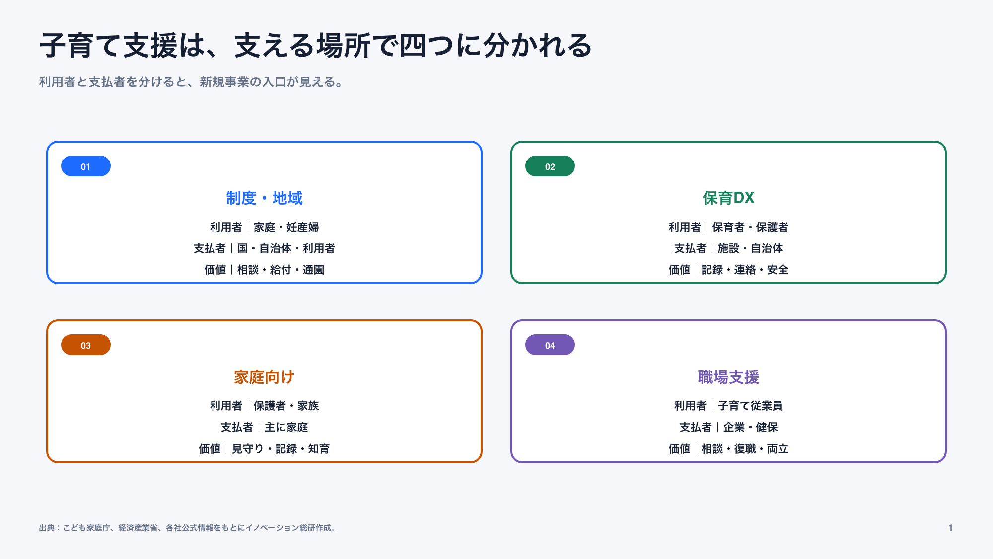 子育て支援市場を制度・施設・家庭・職場の四つに分けた図