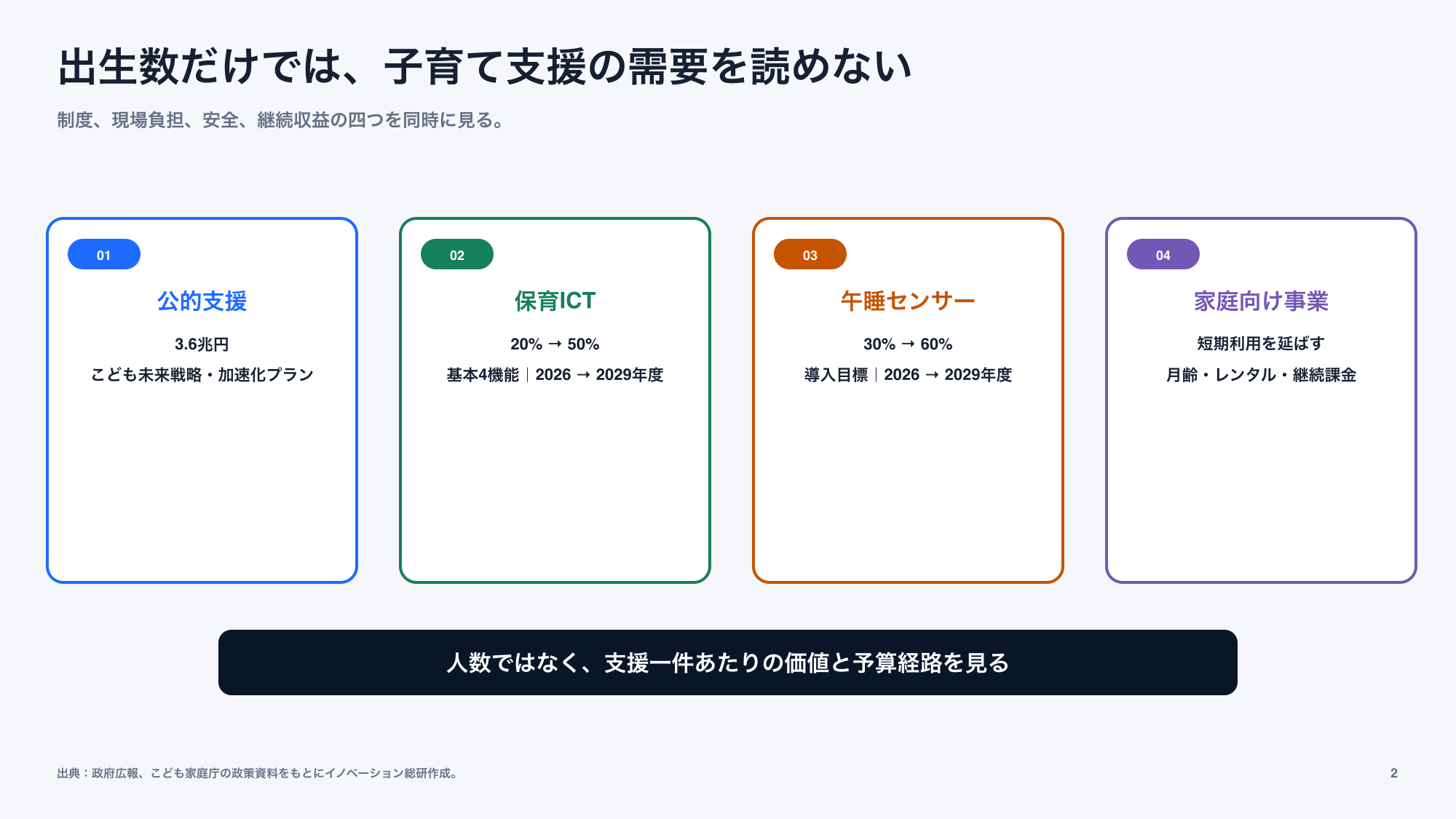 子育て支援市場を動かす四つの需要を示した図