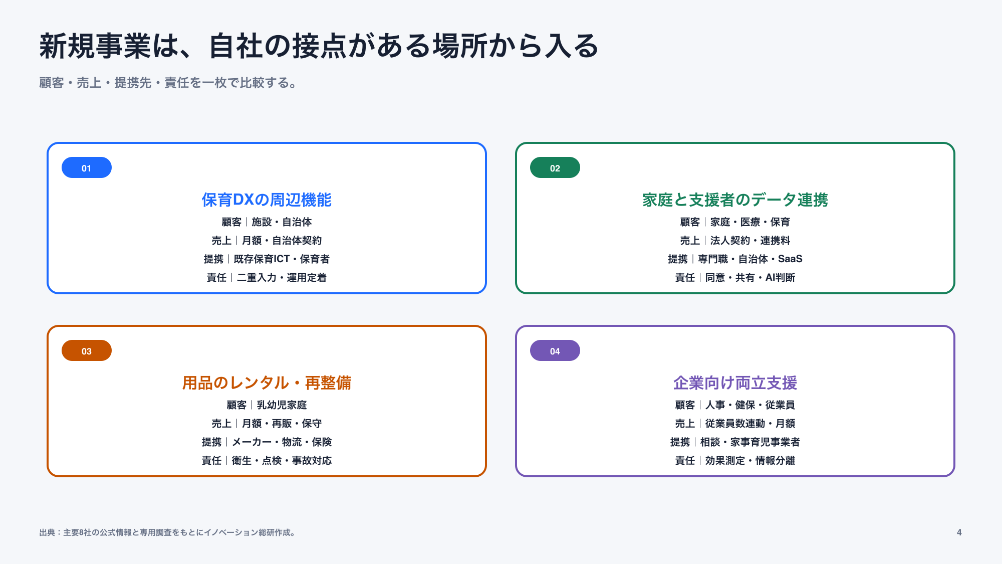子育て支援で狙える四つの新規事業参入方法を示した図