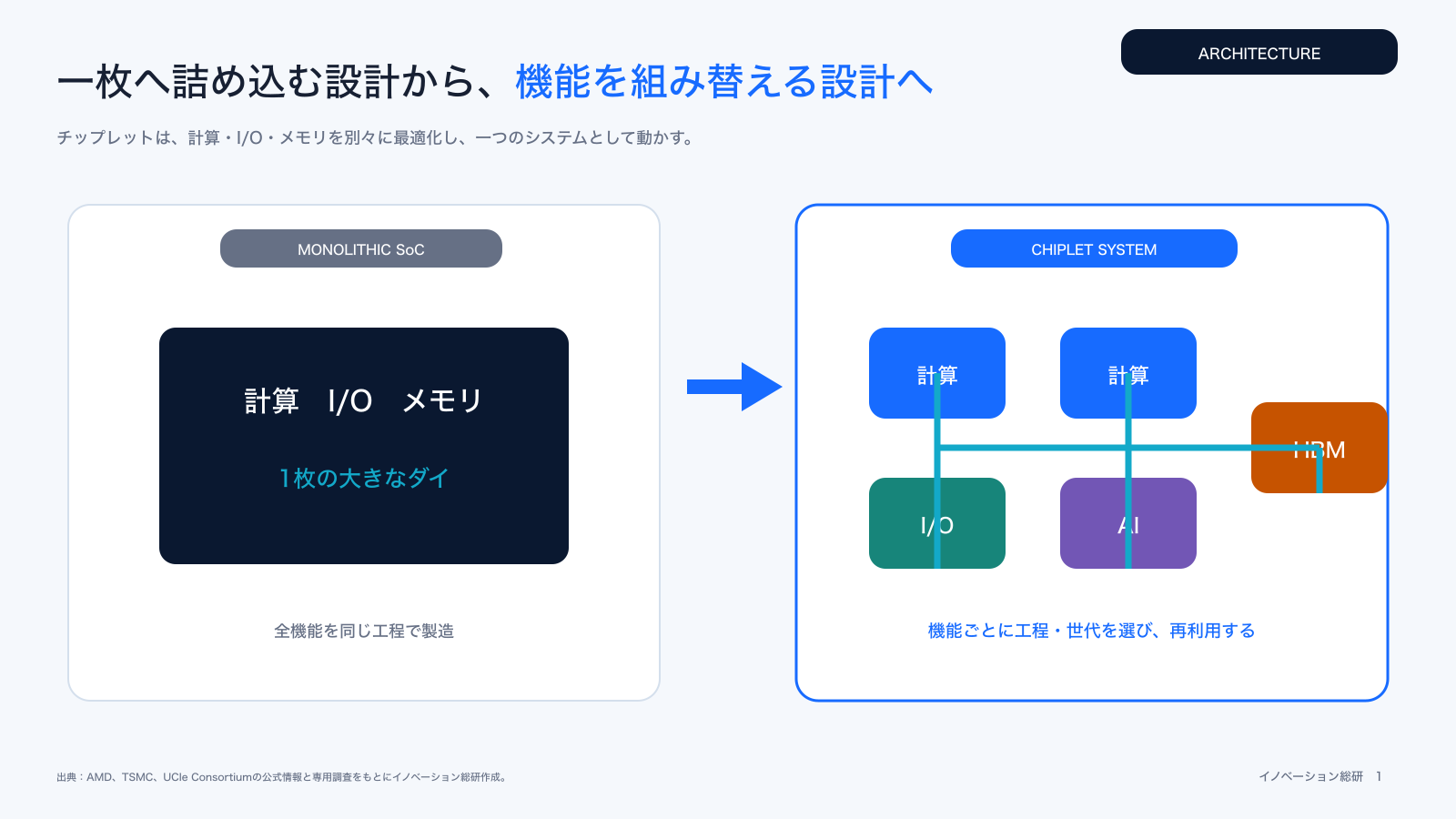 モノリシックSoCとチップレットの構造を比較した図