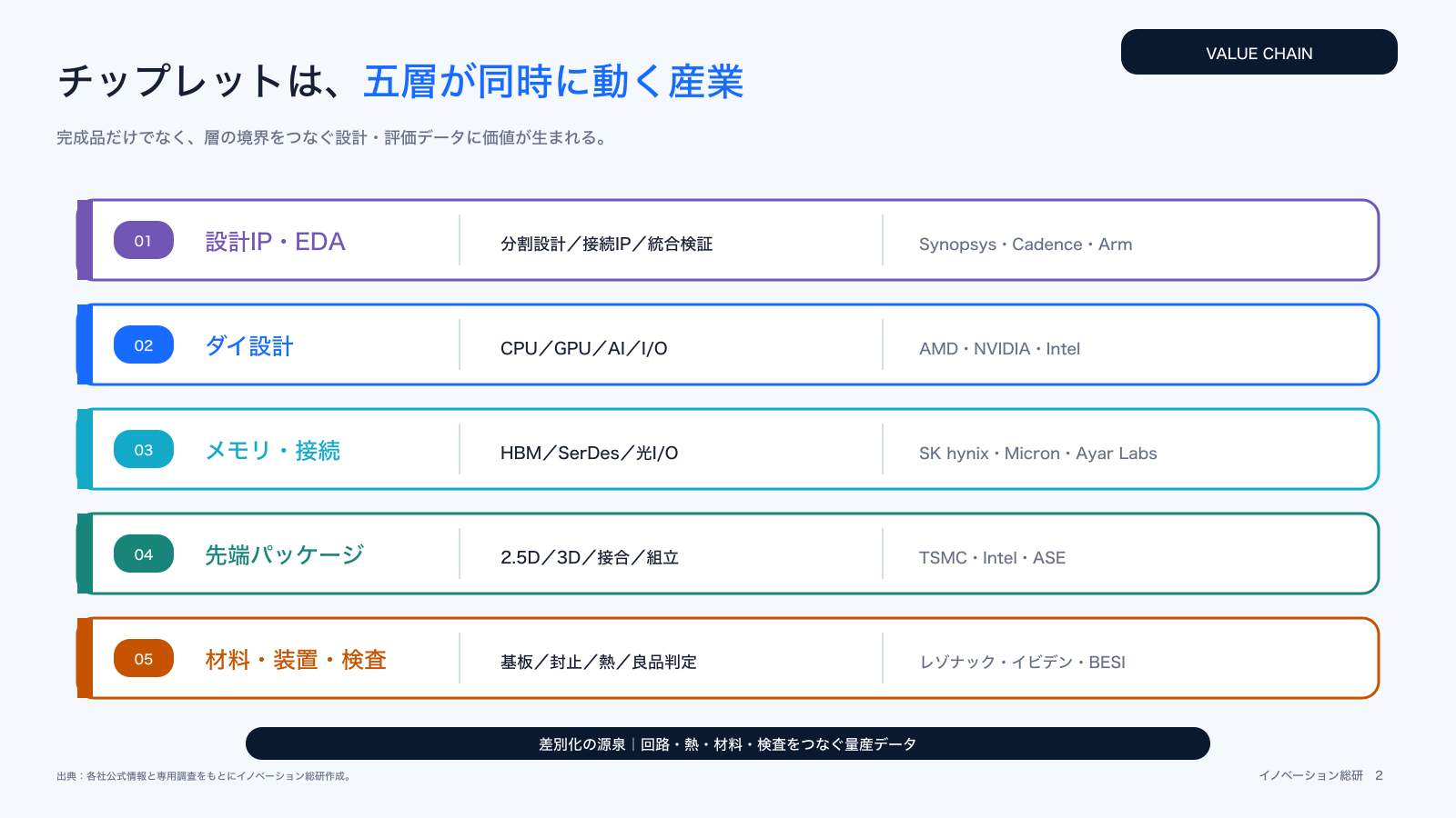 チップレット産業の五層構造を示した図
