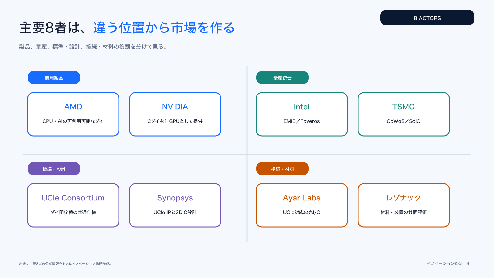 主要8者のチップレット事例を役割別に整理した図