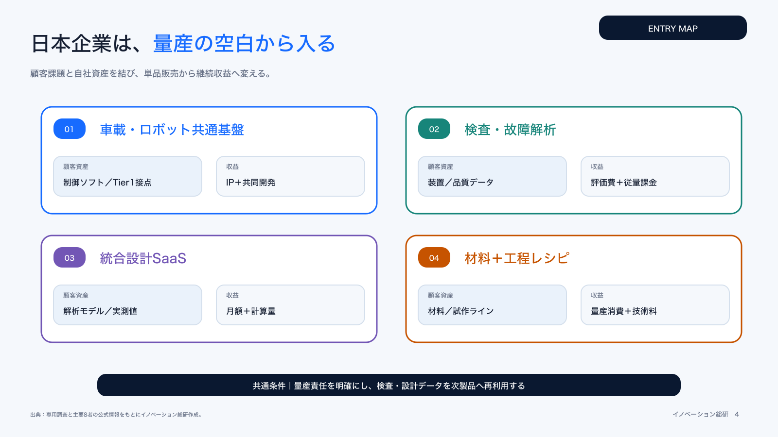 チップレットで狙える四つの新規事業を示した図