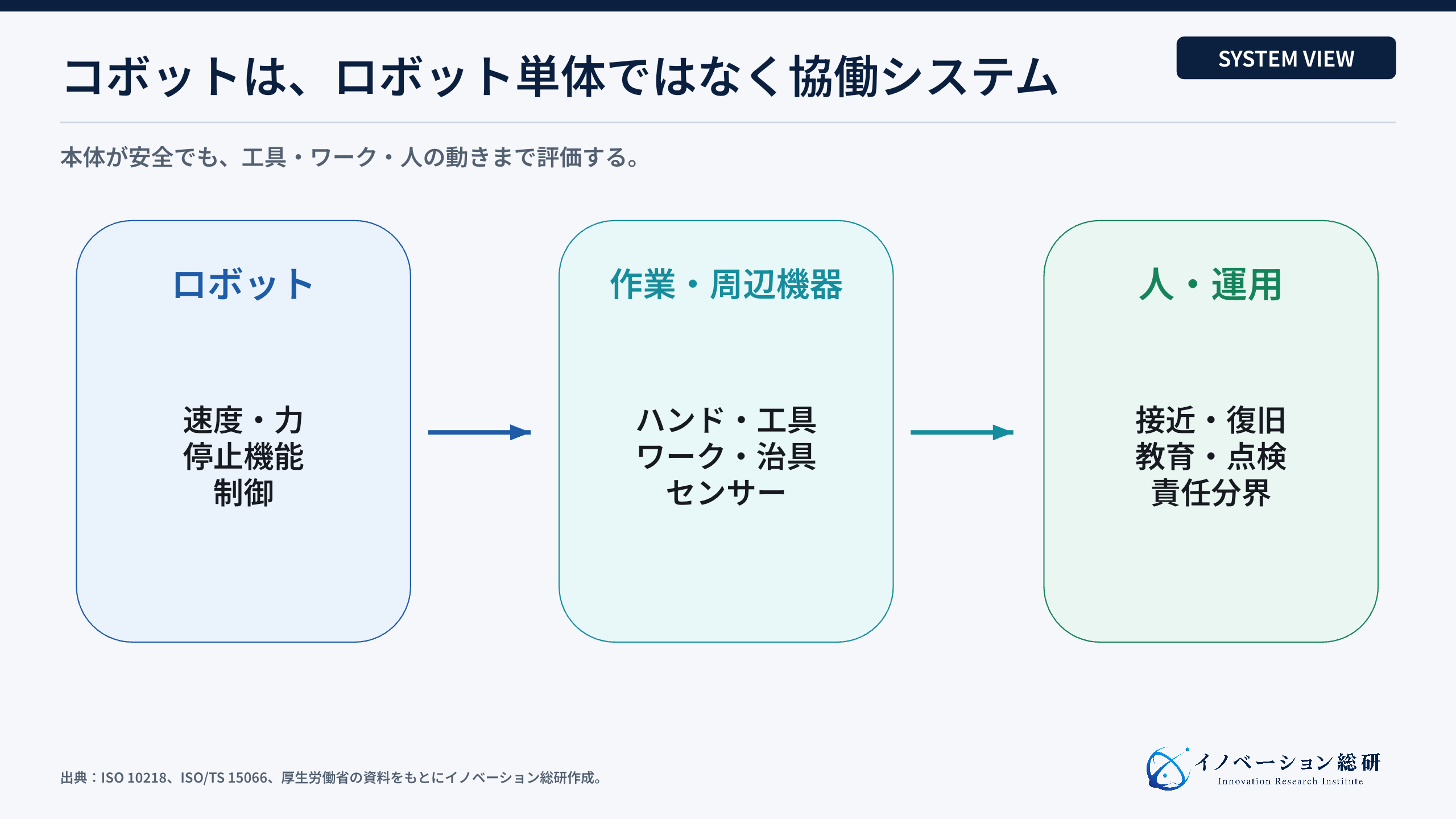 コボットをロボット単体ではなく協働システムとして捉える図