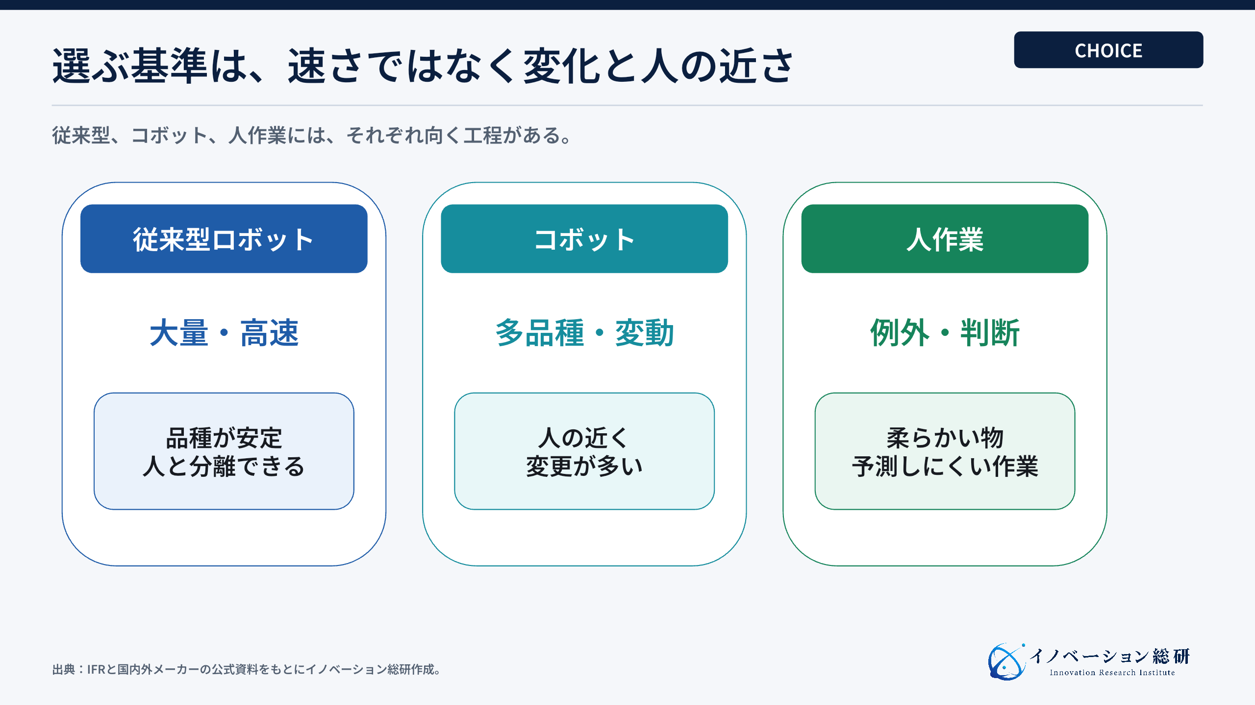従来型ロボット、コボット、人作業を比較した図