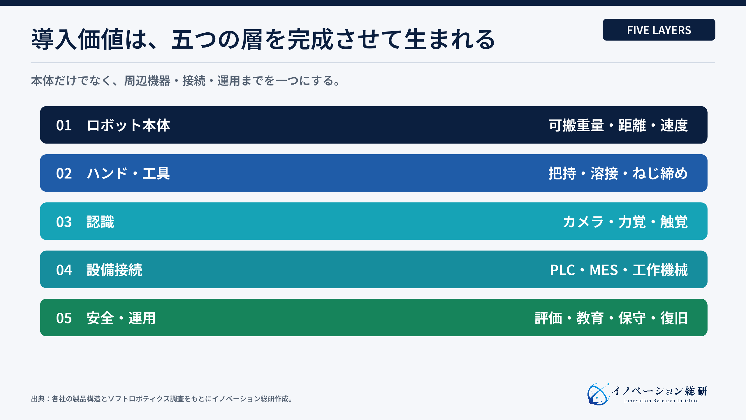 コボット導入の価値を決める5つの層
