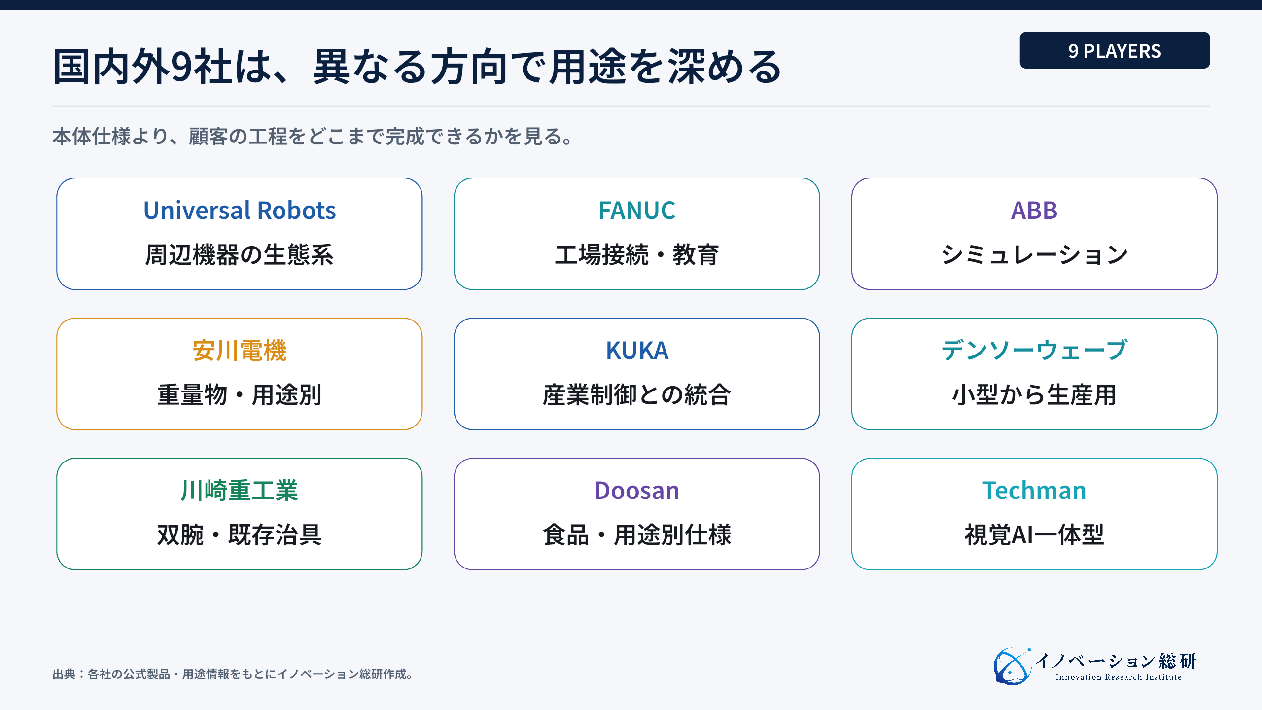 国内外9社のコボットを強みの方向で整理した図