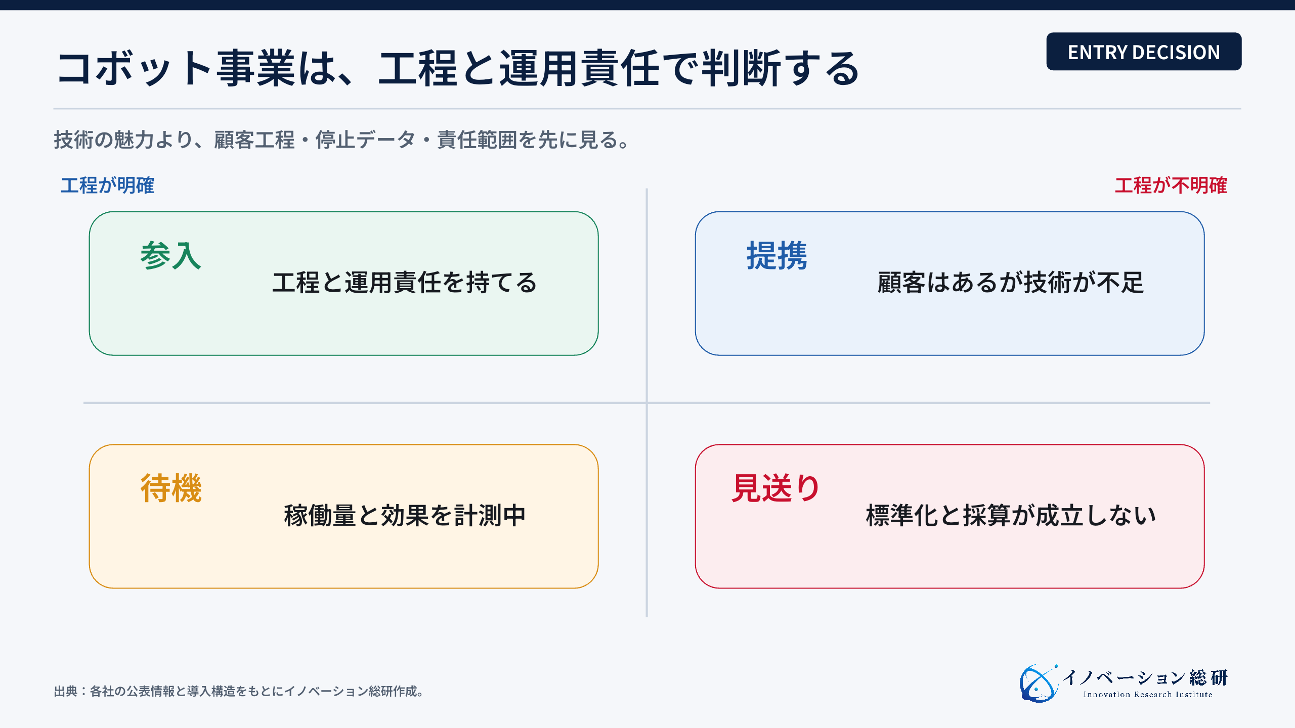 コボット事業の参入判断マトリクス