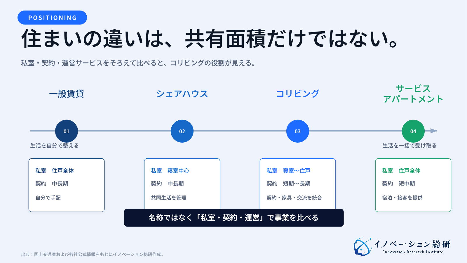 一般賃貸、シェアハウス、コリビング、サービスアパートメントの違いを比較した図