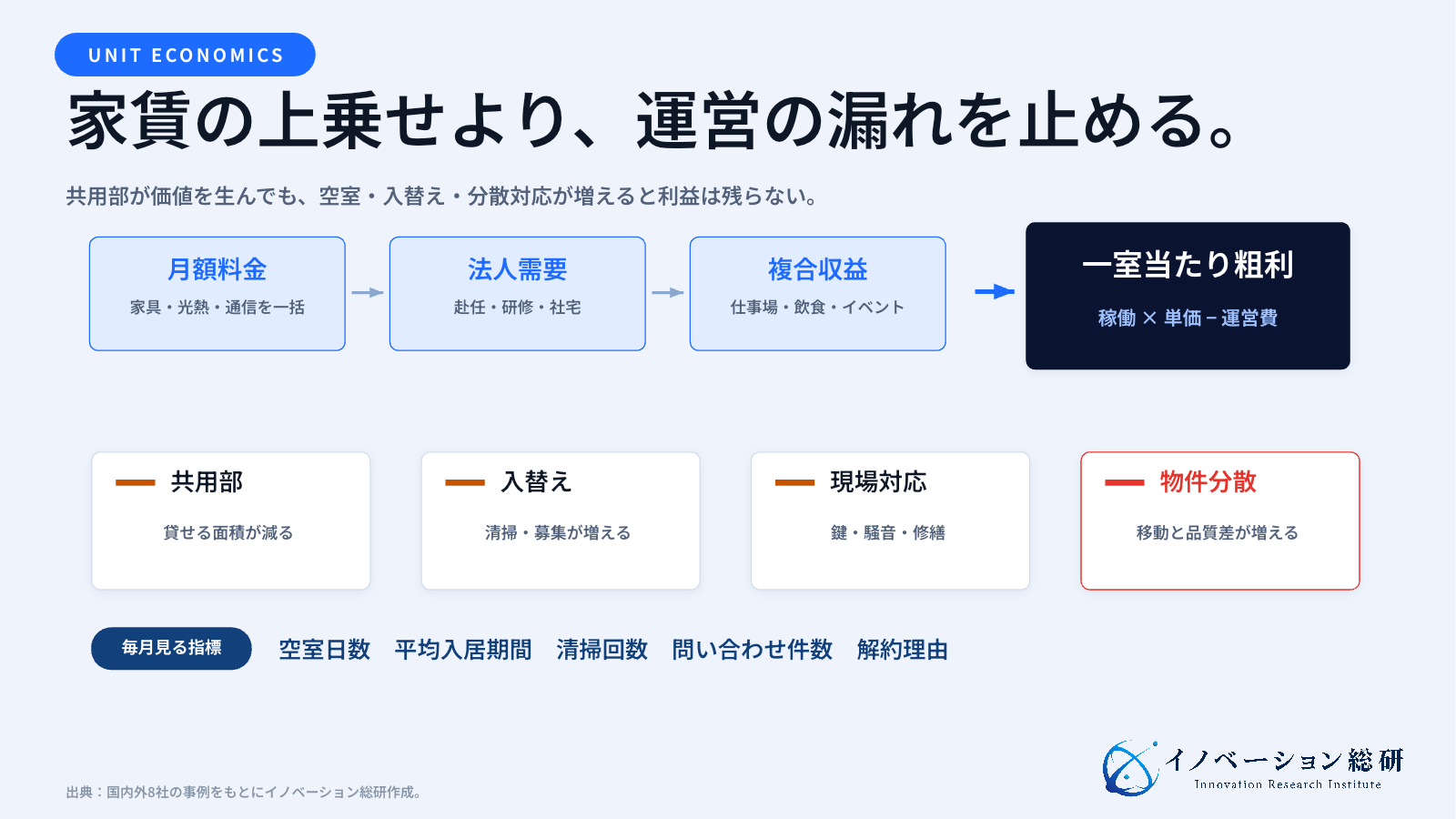 コリビング事業の収益と費用を、建物、契約、サービス、コミュニティの流れで示した図
