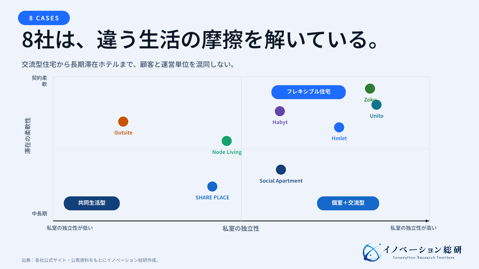 国内外8社のコリビングと周辺モデルを、私室の独立性と滞在の柔軟性で整理した図
