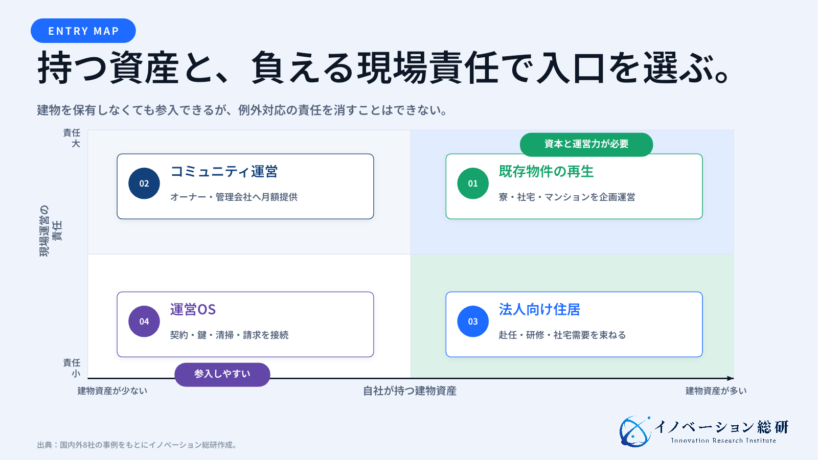 コリビングの4つの参入方法を、保有資産と運営責任の2軸で整理した図