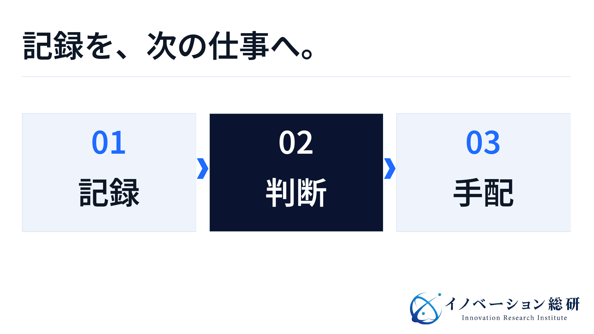 建設DXは現場の記録を判断と手配につなぐ取り組み。記録、判断、手配の順に仕事が進む