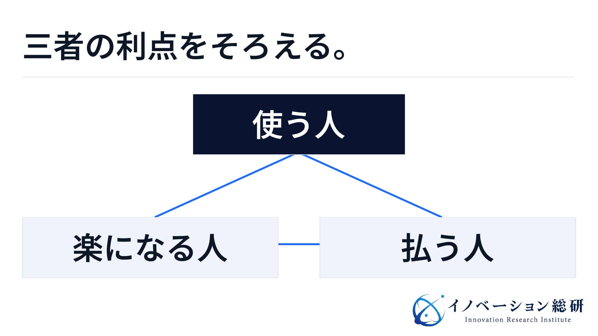 建設DXの導入では、現場で使う人、業務が楽になる人、費用を払う人の三者を確認する