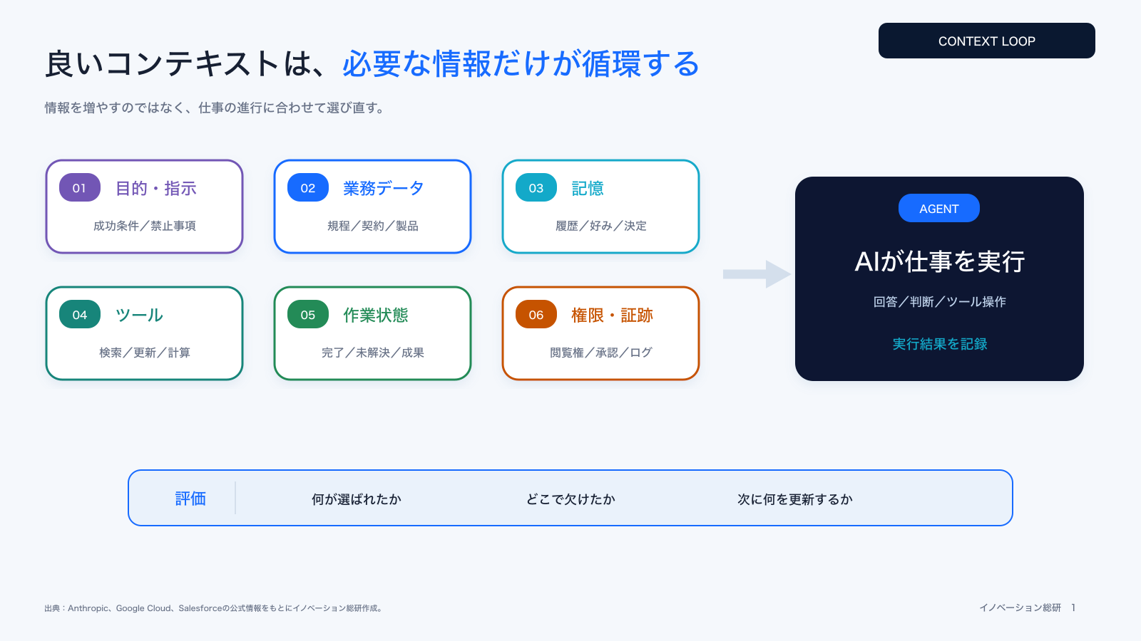 コンテキスト・エンジニアリングの情報循環を示した図