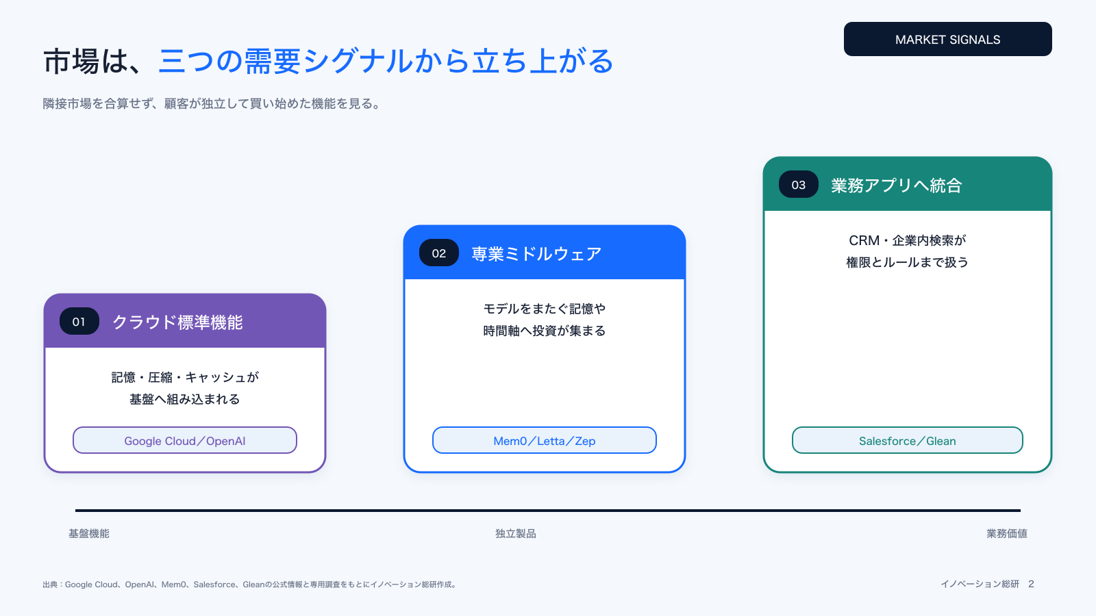 コンテキスト・エンジニアリング市場の成熟を示した図