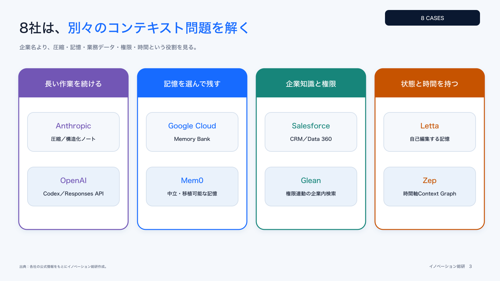 8社のコンテキスト・エンジニアリング事例を整理した図