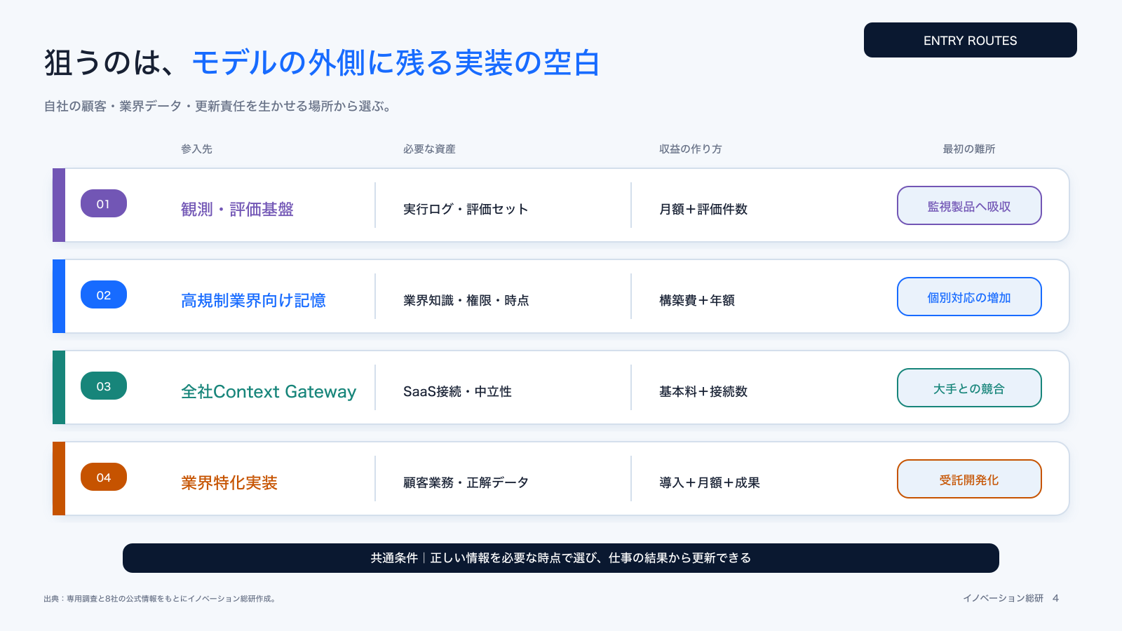 コンテキスト・エンジニアリングの四つの新規事業参入方法を示した図