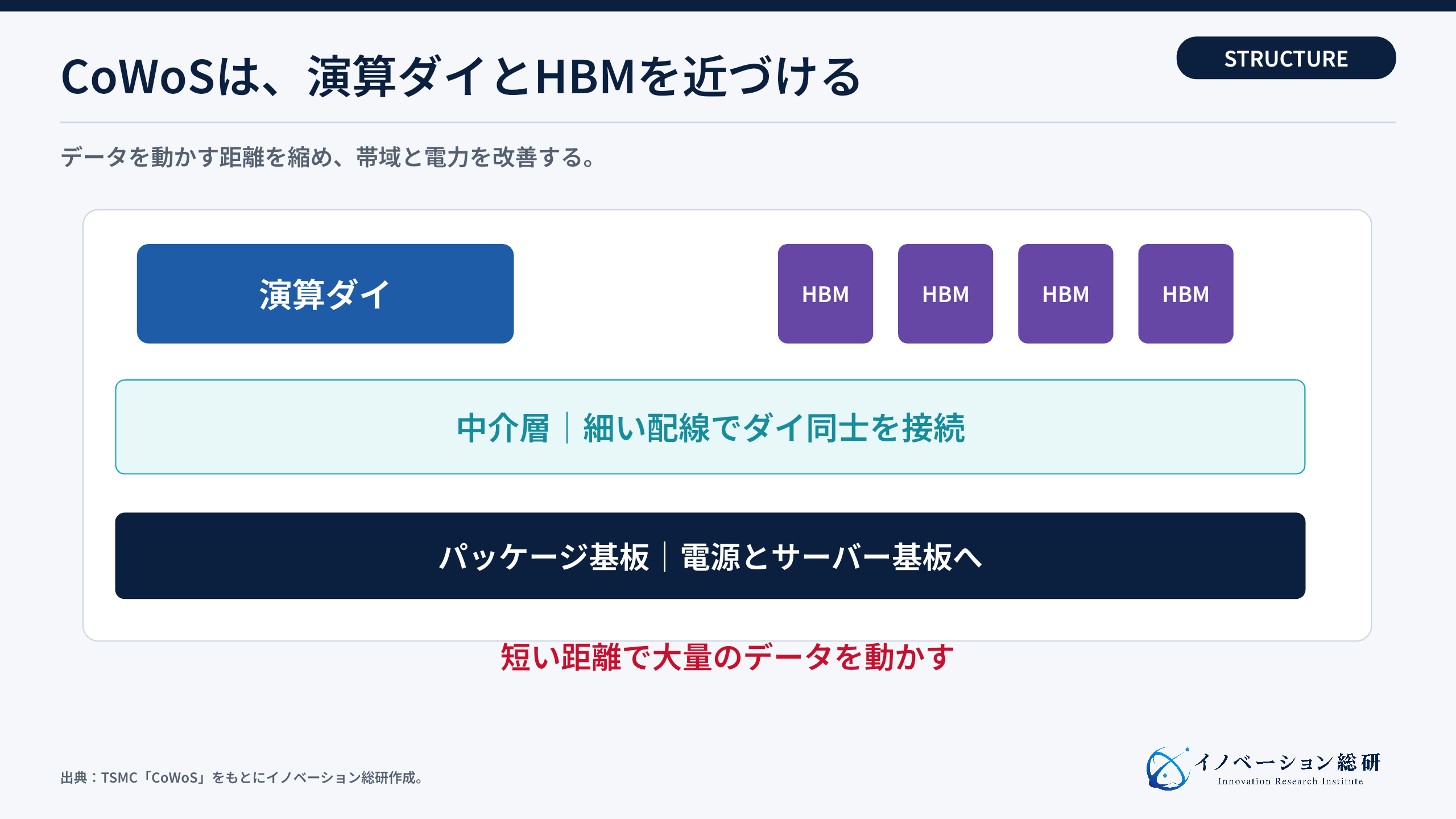 CoWoSでAI半導体を一つのパッケージにする構造