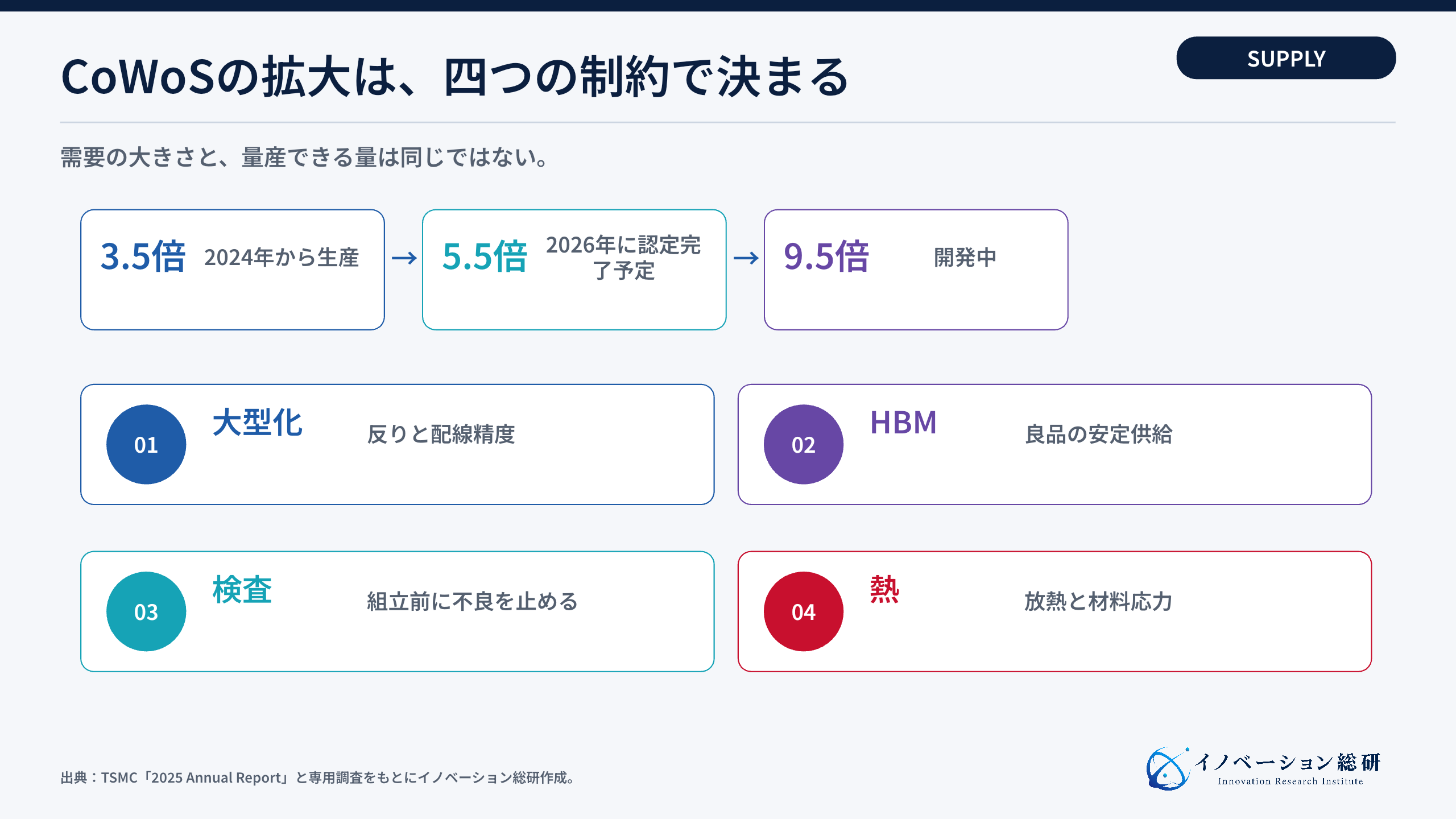 CoWoSの大型化と供給制約
