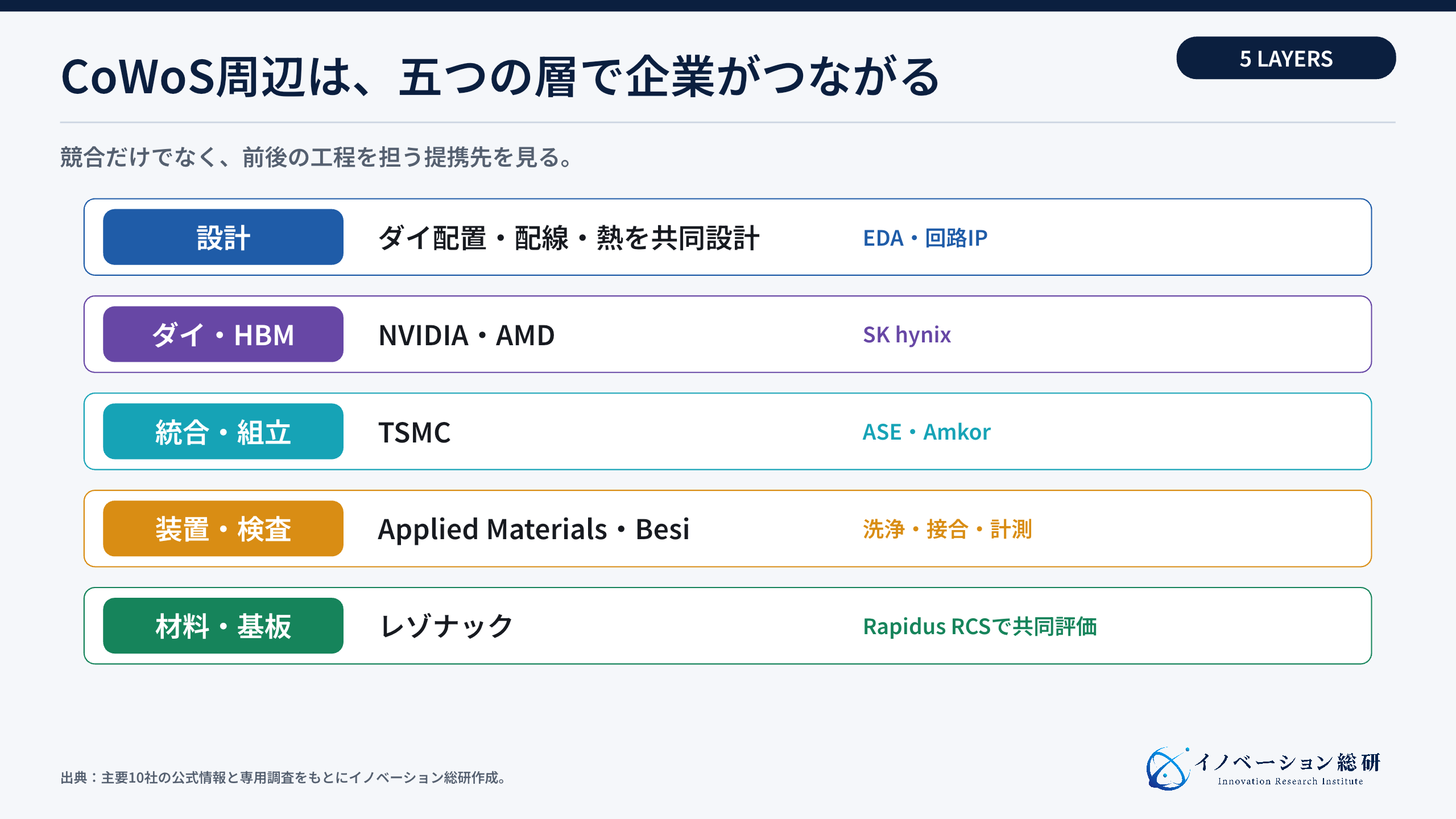 CoWoS周辺の産業構造