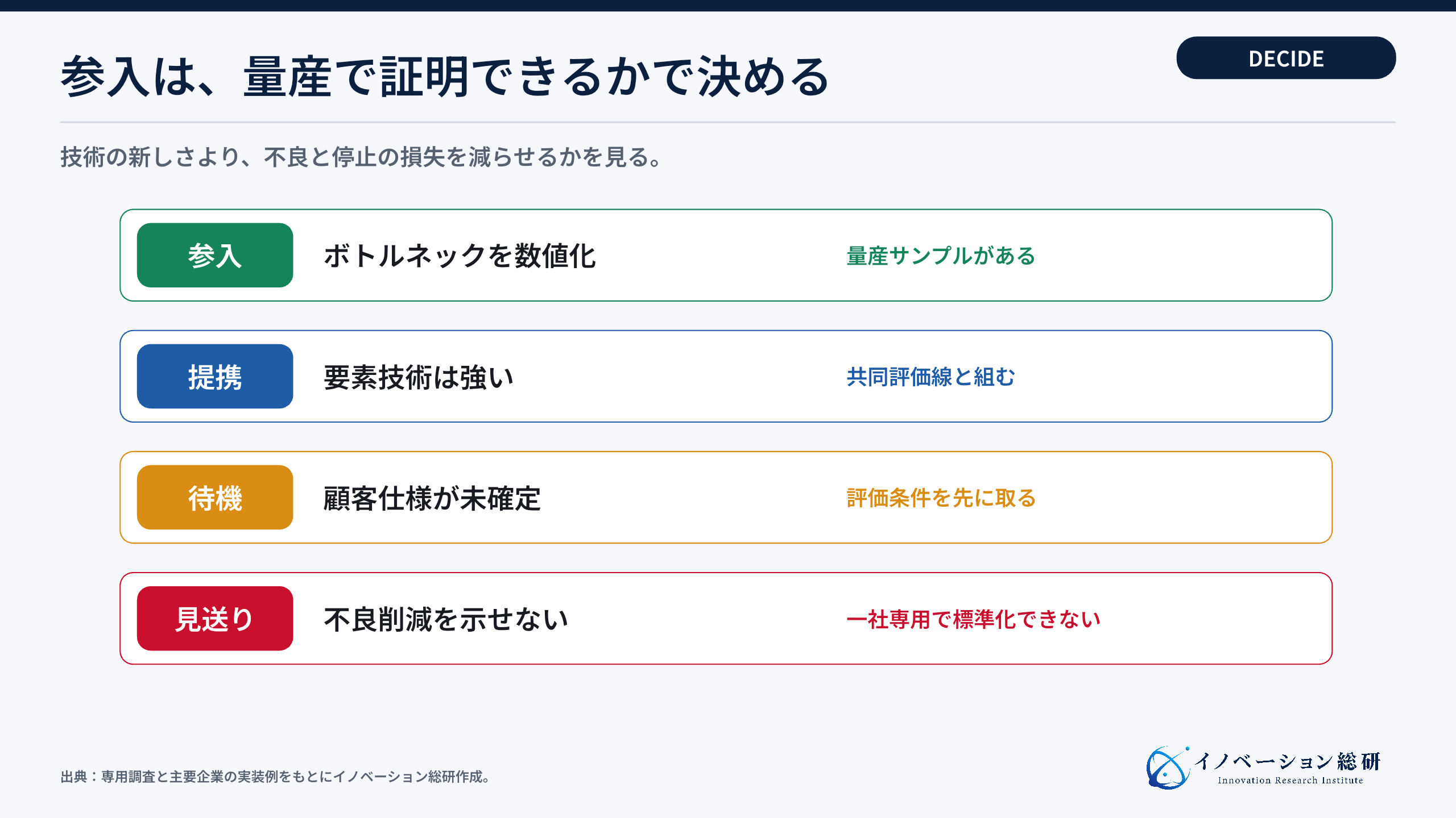 CoWoS周辺事業への参入判断