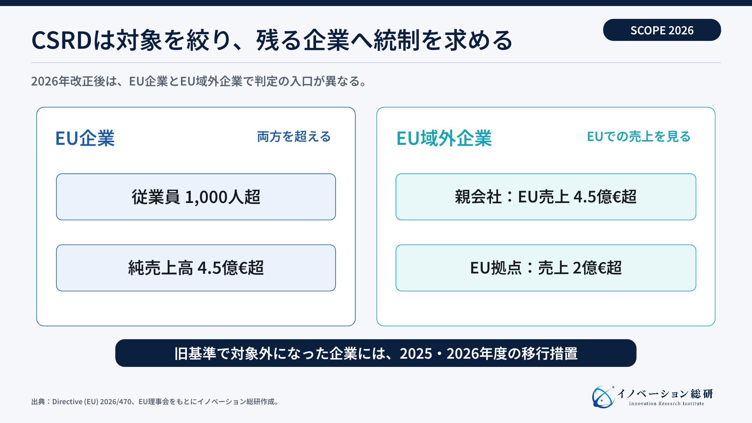 2026年改正で変わったCSRDの対象と移行措置