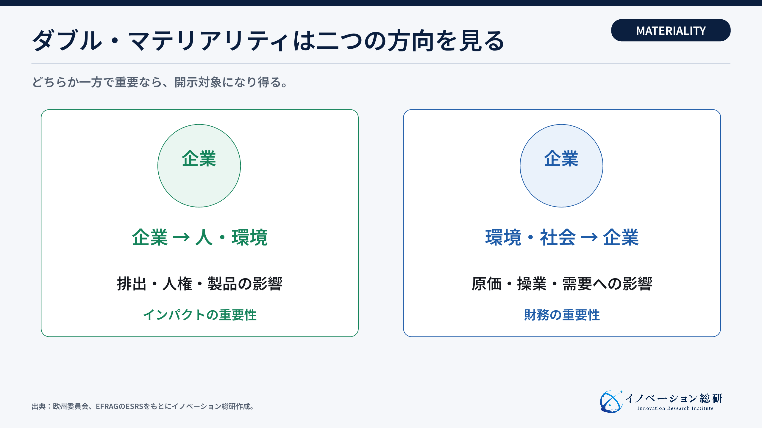 ダブル・マテリアリティは影響と財務の二方向を見る