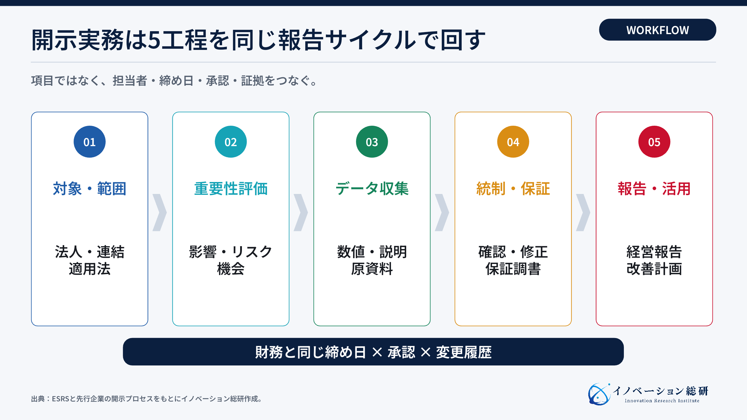 CSRDの開示実務を回す5つの工程