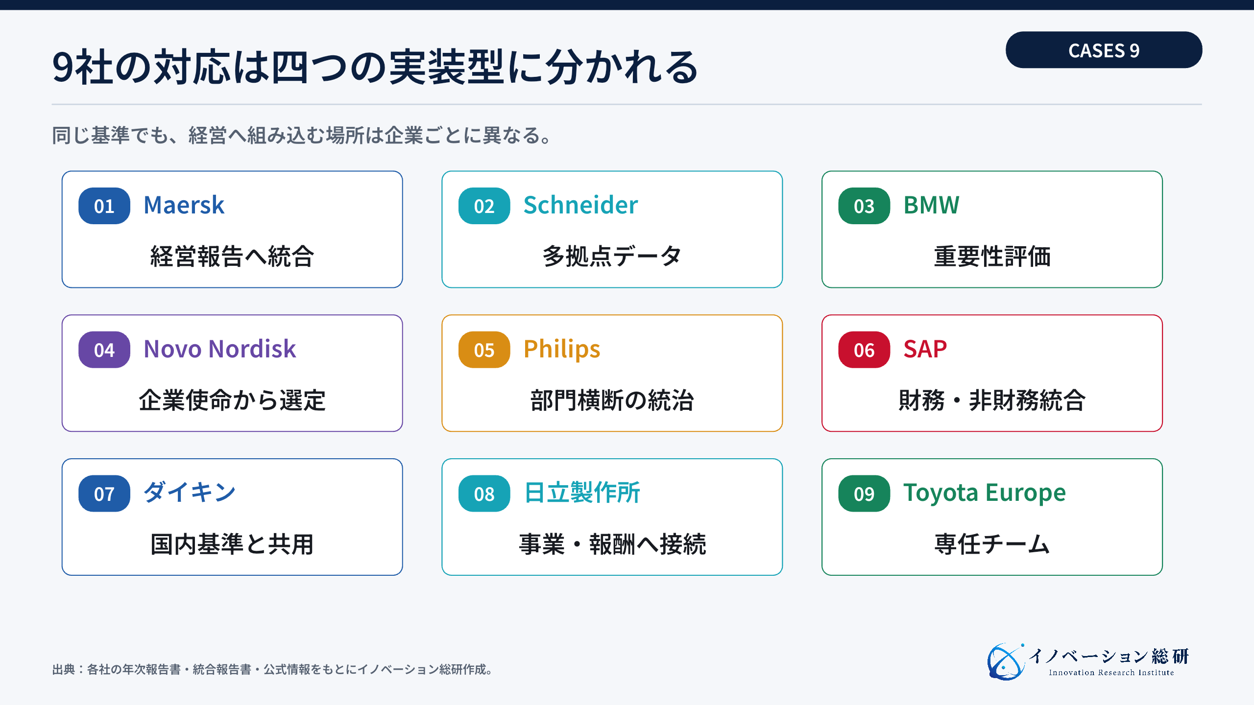 9社のCSRD対応は四つの実装型に分かれる
