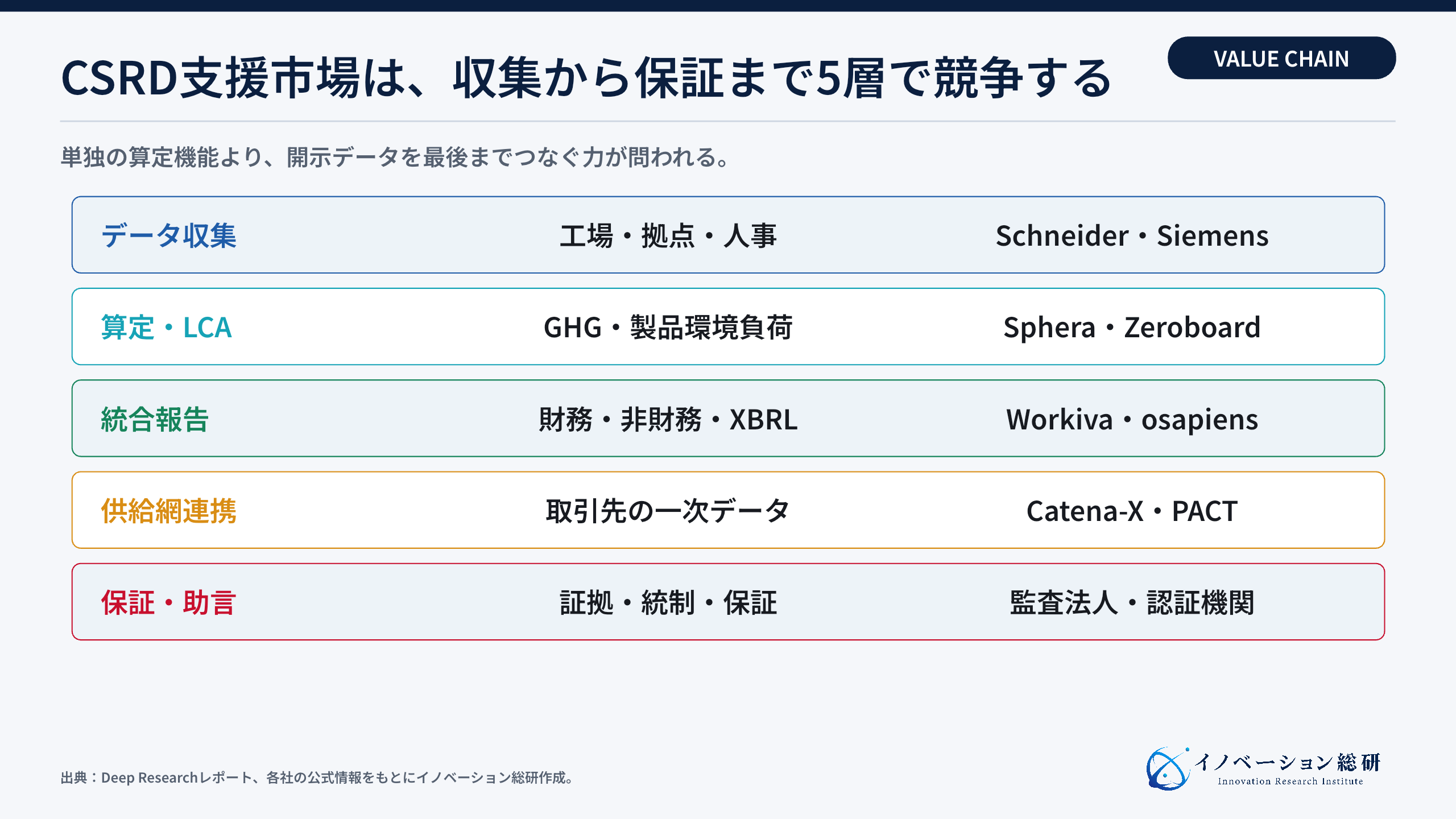 CSRD支援市場を構成する5つの機能層