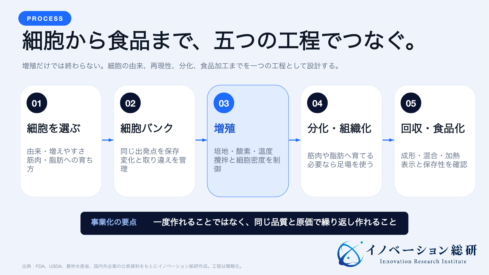 培養肉を細胞の選定、細胞バンク、増殖、分化、回収・食品化の五工程で整理した図