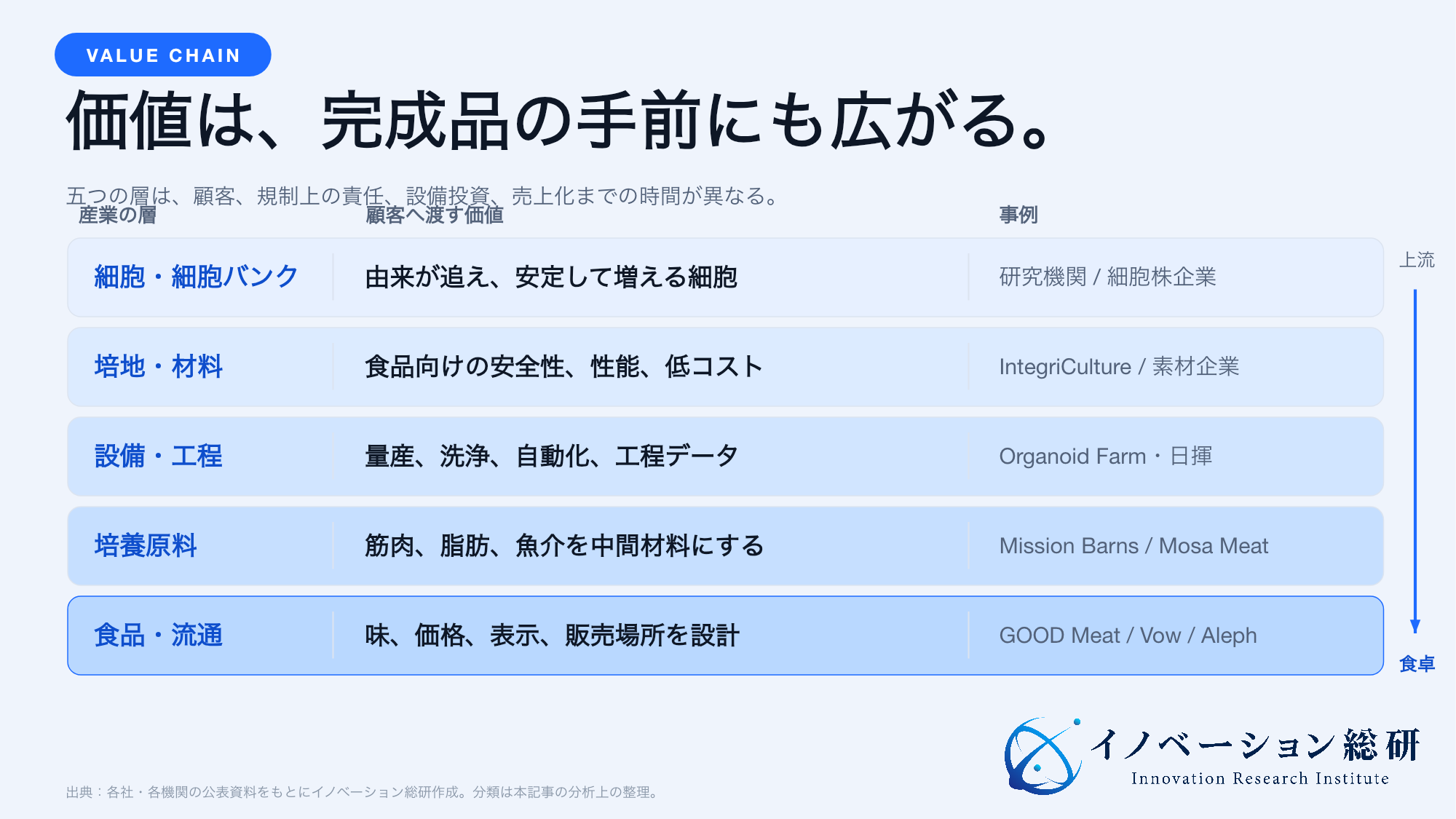 培養肉産業を細胞、培地、設備・工程、培養原料、食品・流通の五層で整理した図