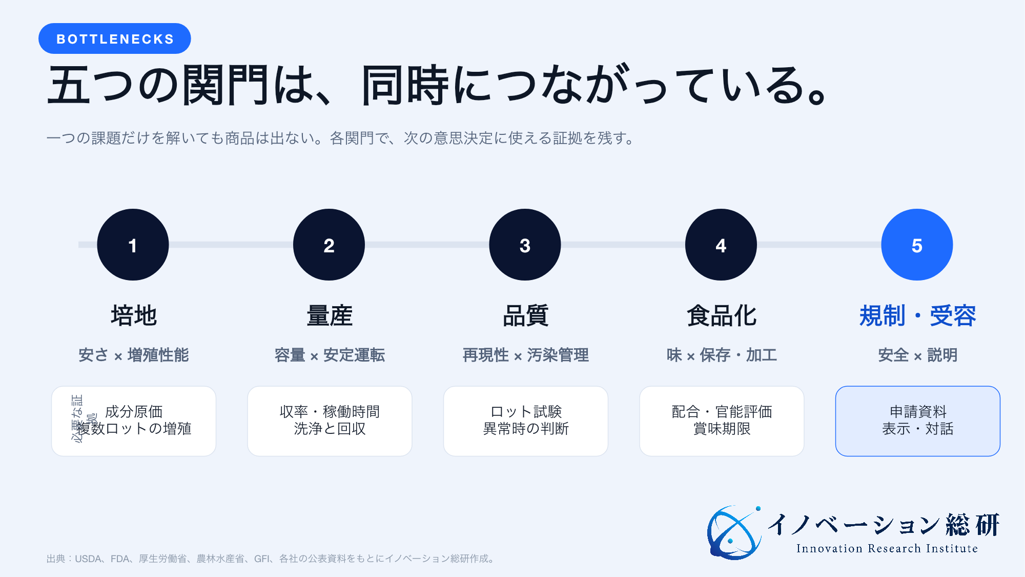培養肉の事業化を止める培地、量産、品質、食品化、規制・受容の五つの関門を整理した図