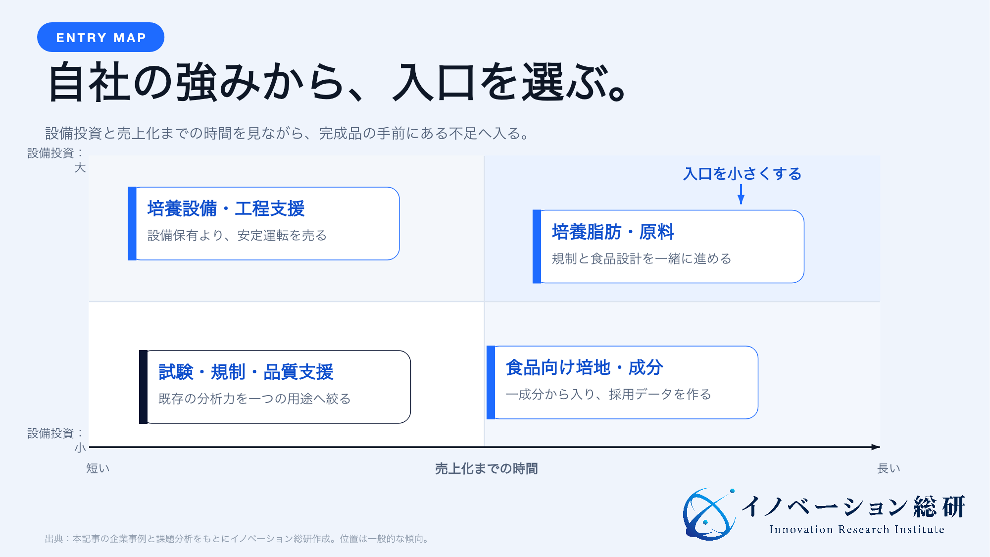 培養肉への四つの参入方法を、設備投資と売上化までの時間で配置した図
