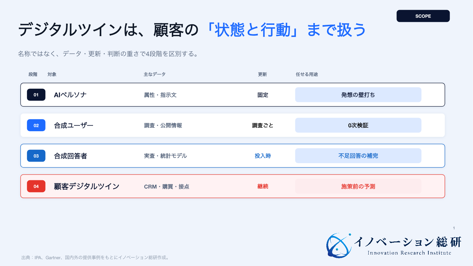AIペルソナ、合成ユーザー、合成回答者、顧客デジタルツインの違いを示した図