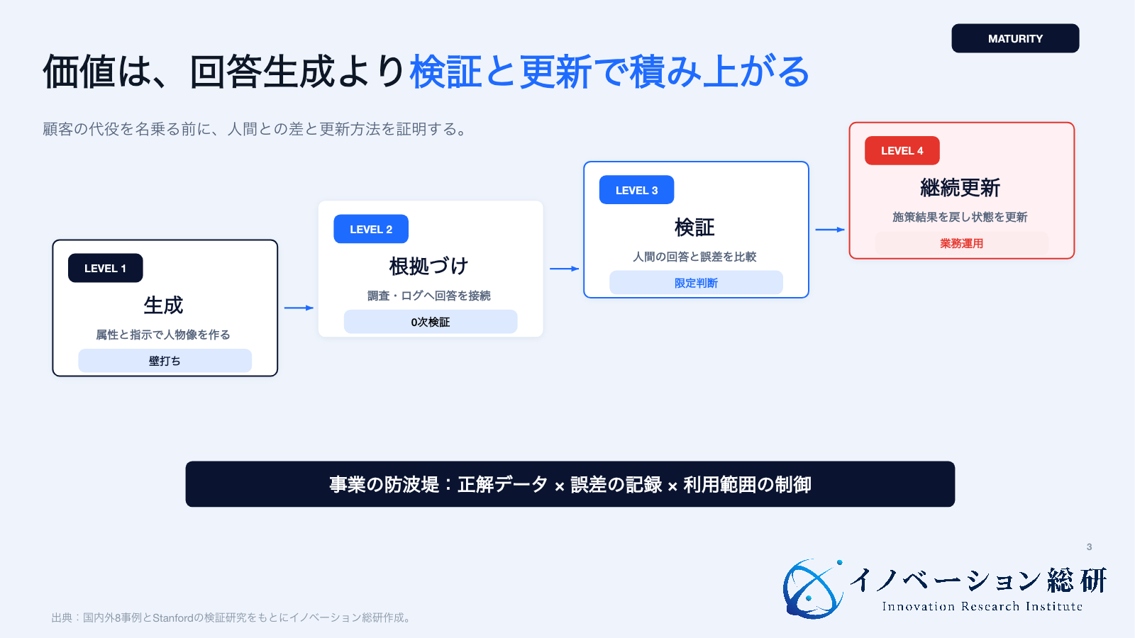 AIペルソナから継続更新型の顧客デジタルツインへ進む4段階