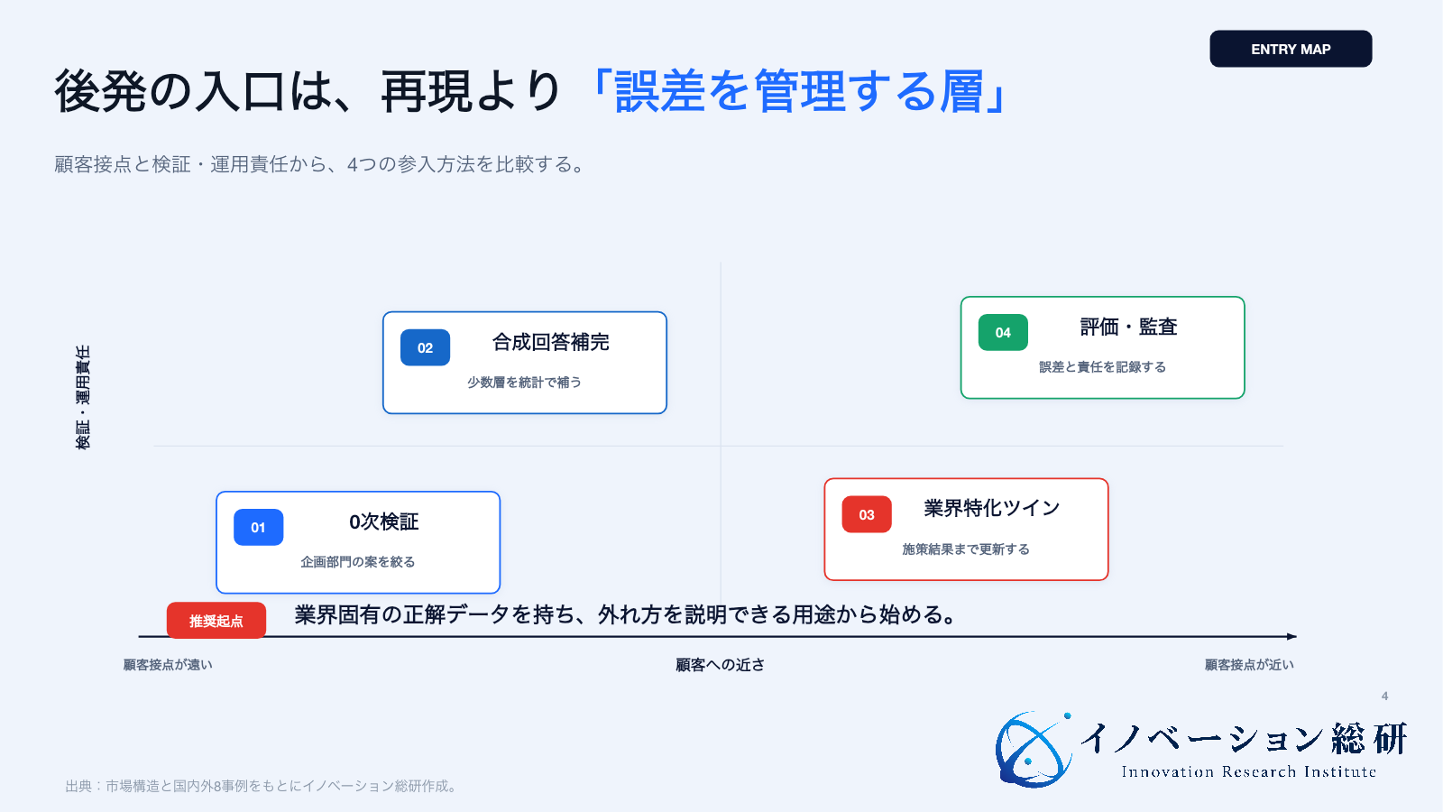 顧客接点と検証責任から4つの参入ルートを比較したマップ