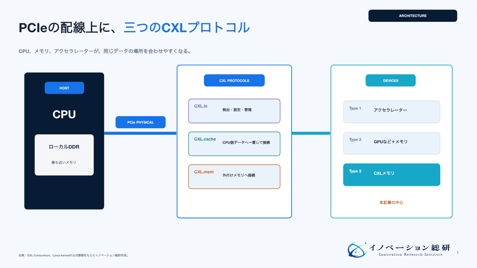 CXLがCPUとメモリをつなぐ仕組みを示した図