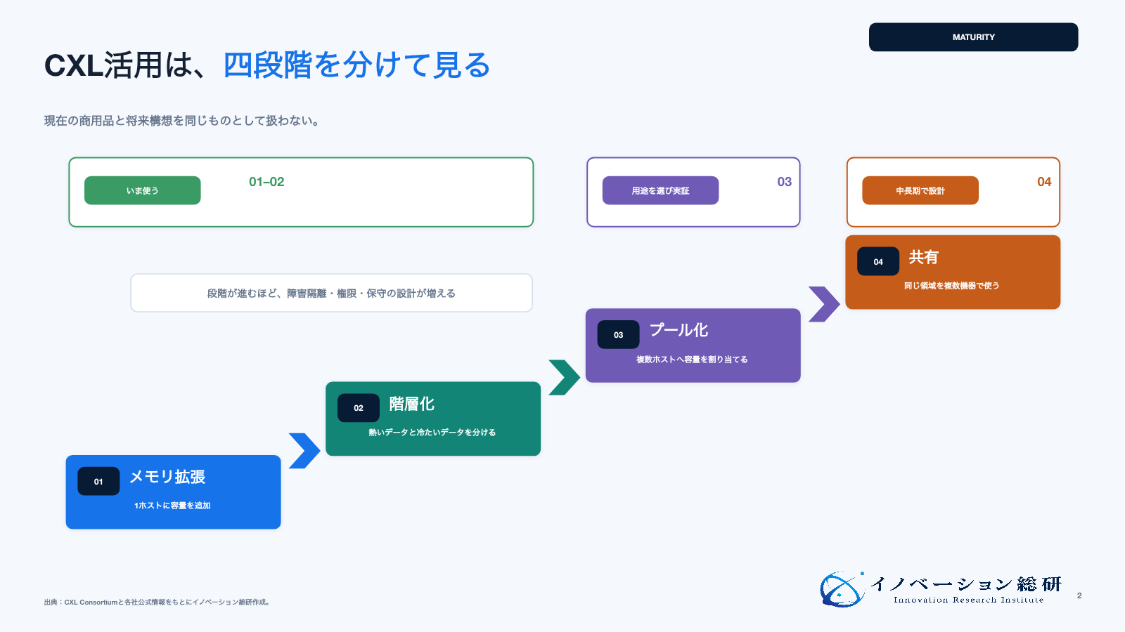 CXLのメモリ拡張・階層化・プール化・共有を比較した図