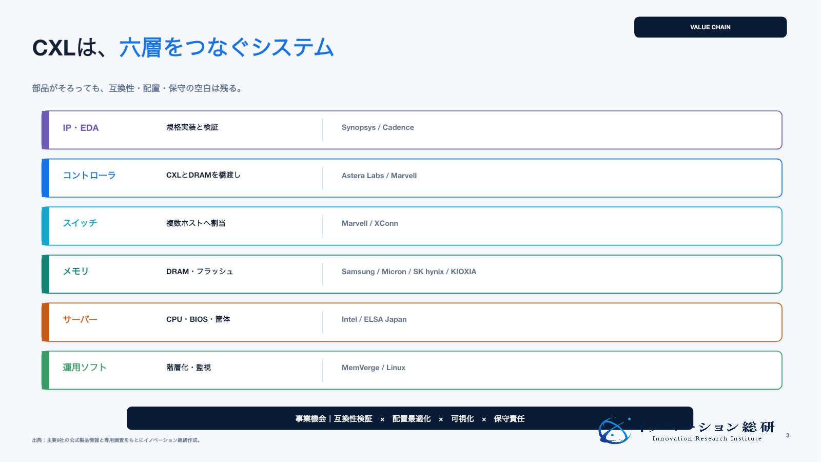 CXL産業の六層と主要9社を整理した図
