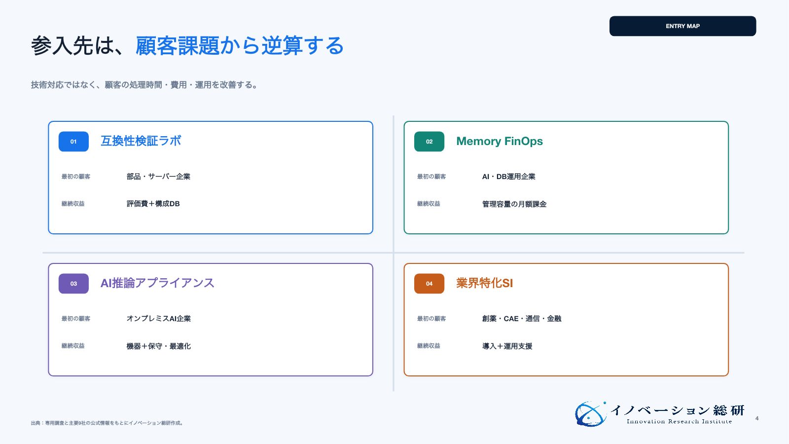 CXLで狙える四つの新規事業を示した図